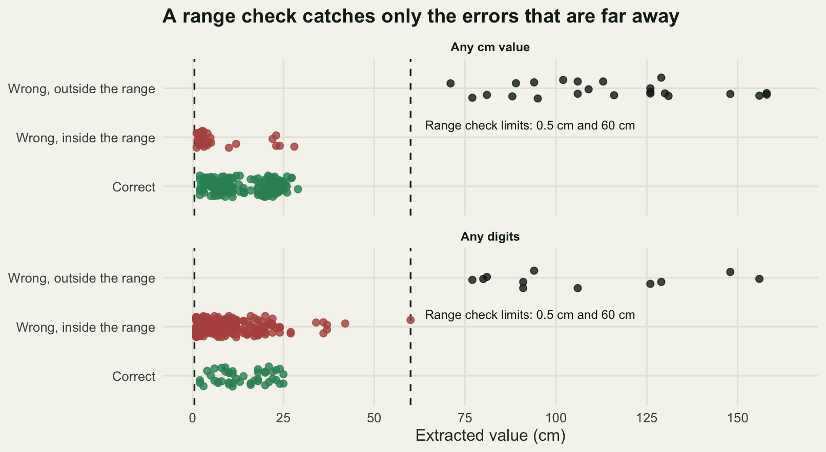 Two stacked panels, one per pattern, each a strip of jittered points along a horizontal axis of extracted value in centimetres running from zero to about one hundred and sixty, with vertical dashed lines at zero point five and at sixty and a label beside the upper line naming both as the range check limits. In both panels a dense cluster of green correct points sits well below sixty, a red cluster of wrong but in-range points overlaps it at the low end, and a sparse scatter of near black wrong points lies far to the right of the upper line.