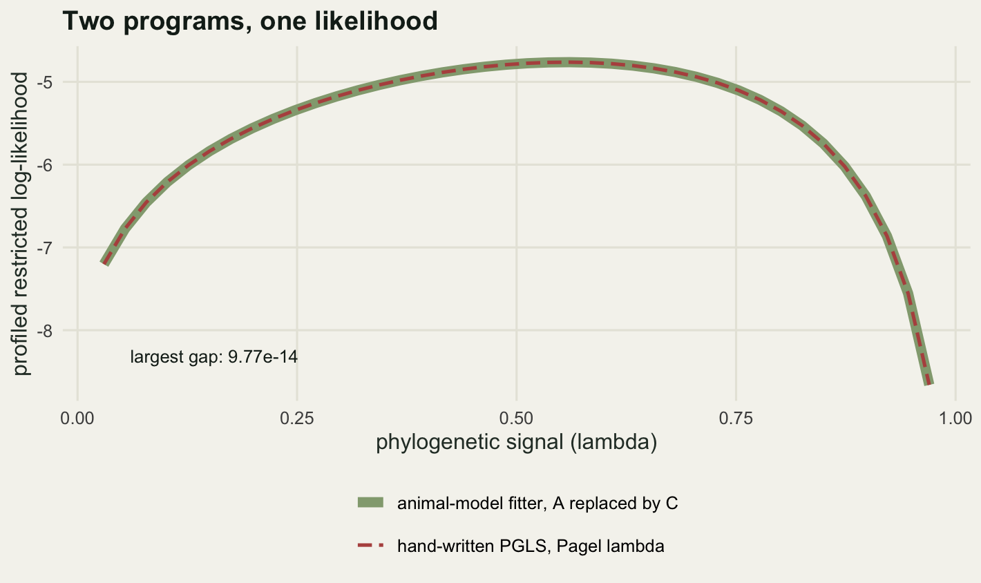 A single broad hump rising from the lower left, peaking a little past the middle of the lambda range, then falling steeply near the right edge. Both series are visible but they never separate: the thin clay dashes run down the centre of the thick pale green band, which shows through in the gaps between the dashes, and no vertical offset between them can be seen anywhere along the curve. The peak is very flat, so a wide band of lambda values sits within a fraction of a log-likelihood unit of the maximum.