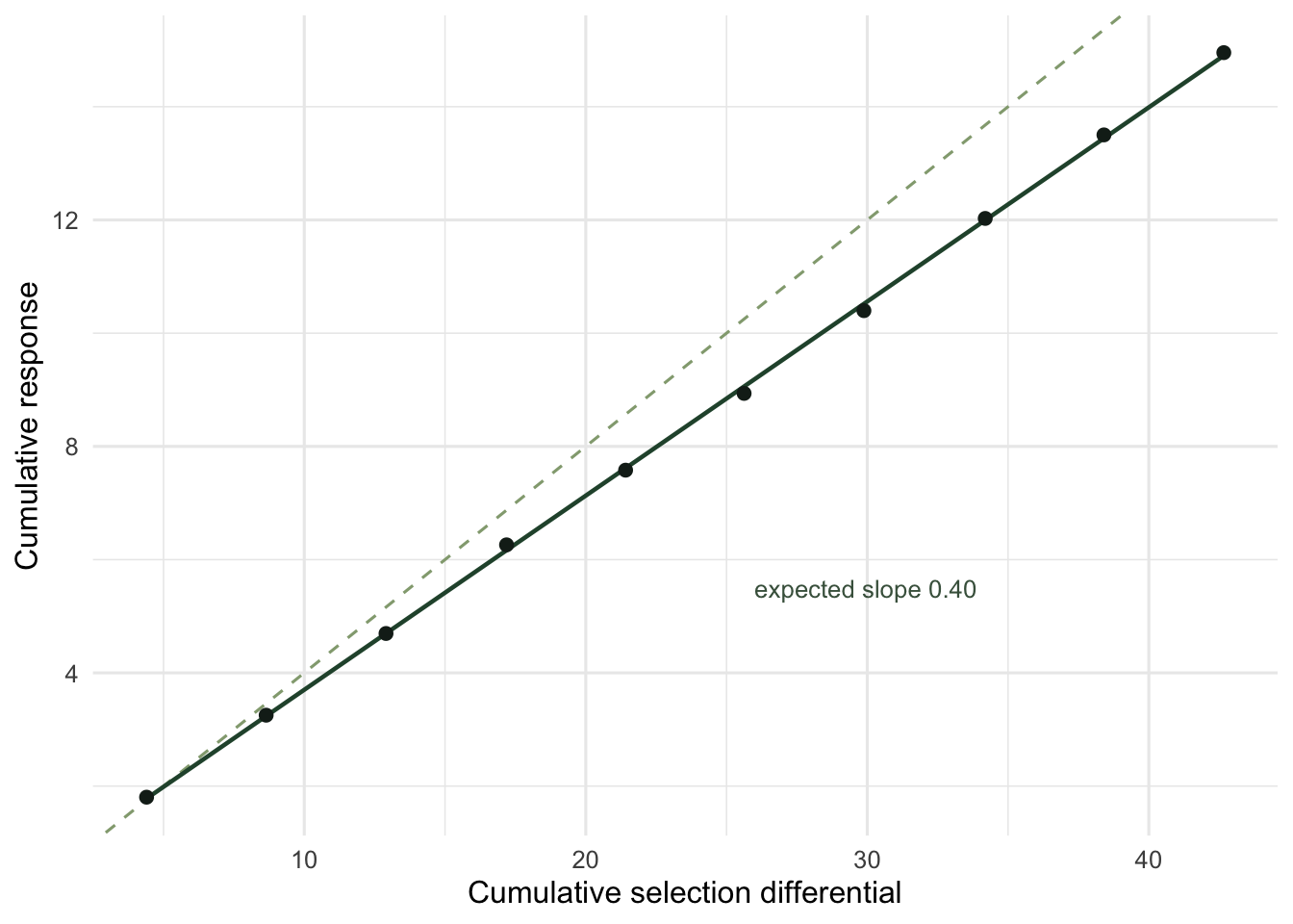 Scatter of cumulative response versus cumulative selection differential over ten generations; a fitted line sits below a steeper dashed reference line of slope 0.4.