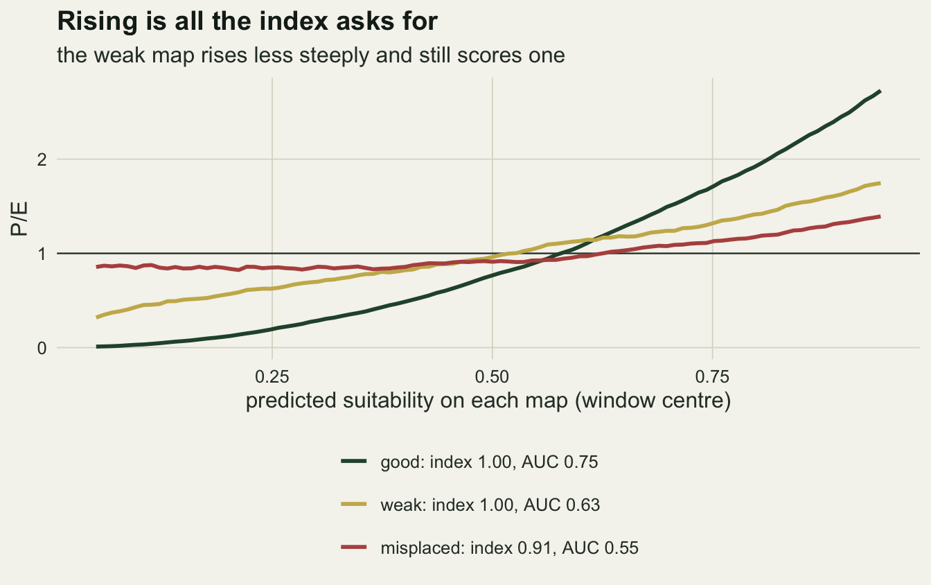 Three lines on warm off-white paper, headed Rising is all the index asks for, plotting P/E against predicted suitability on each map from about 0.05 to 0.95, with a dark horizontal line at one. The dark green line for the good map rises from zero to about 2.7, steepening to the right. The gold line for the weak map rises steadily from about 0.3 to about 1.75. The red line for the misplaced map starts near 0.87, sags very slightly to about 0.83 near 0.25, stays below one up to about 0.6 and then rises gently to about 1.4. The legend gives the good map an index of 1.00 and an AUC of 0.75, the weak map 1.00 and 0.63, and the misplaced map 0.91 and 0.55.