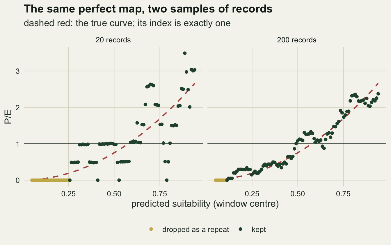Two panels on warm off-white paper, headed The same perfect map, two samples of records, plotting P/E against predicted suitability at the window centre from about 0.05 to 0.95. In both a dashed red curve rises smoothly from zero to about 2.7 and a thin dark horizontal line marks one. In the left panel, 20 records, a run of gold points lies at zero from the left edge to about 0.25, marking windows dropped as repeats, and the dark green points above it climb in ragged flat steps, some near one, some above two and a half, a few falling back to zero, with the highest near 3.5 at about 0.9. In the right panel, 200 records, a short gold run at zero ends near 0.1 and the dark green points follow the dashed curve closely up to about 2.4.