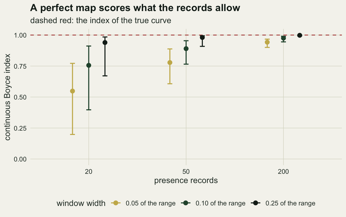 A point and interval chart on warm off-white paper, headed A perfect map scores what the records allow. The horizontal axis shows 20, 50 and 200 presence records, the vertical axis the continuous Boyce index from zero to one, with a dashed red line at one. At each record count three points with vertical bars stand side by side for window widths of 0.05 of the range in gold, 0.10 in dark green and 0.25 in near black. At 20 records the medians are about 0.55, 0.76 and 0.94 and the bars are long, the gold one reaching down to about 0.2. At 50 records the medians are about 0.78, 0.89 and 0.98 with shorter bars. At 200 records all three sit between about 0.94 and one with short bars.