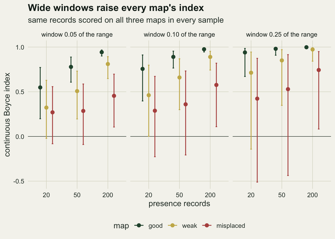 Three panels on warm off-white paper, headed Wide windows raise every map's index, for window widths of 0.05, 0.10 and 0.25 of the range. In each the horizontal axis shows 20, 50 and 200 presence records and the vertical axis the continuous Boyce index from about minus 0.5 to one, with a line at zero. Dark green points and bars for the good map sit highest, gold ones for the weak map lower and red ones for the misplaced map lowest, with long bars that reach below zero at 20 and 50 records. From the left panel to the right every point moves up: at 200 records the weak map rises from about 0.81 to about 0.97 and the misplaced map from about 0.45 to about 0.74, while the good map goes from about 0.94 to one.