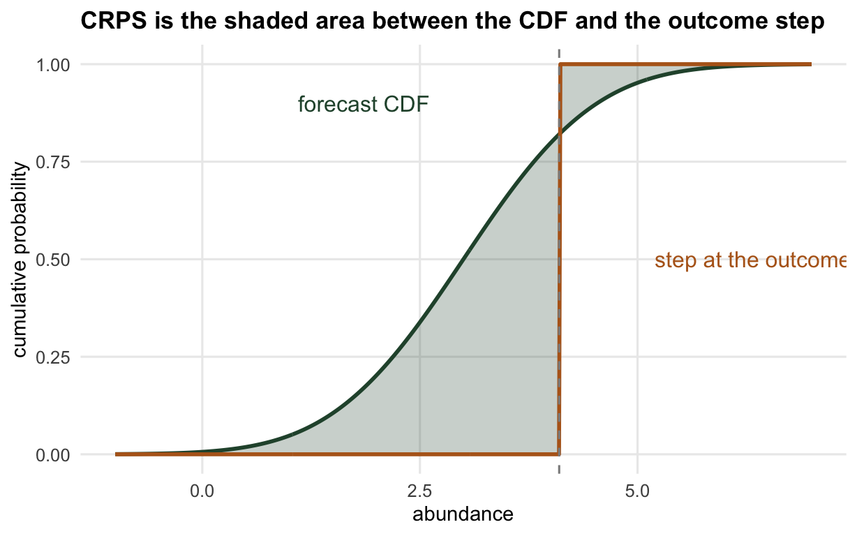 A smooth S-shaped forecast cumulative distribution function and an orange step function jumping to one at the outcome, with the region between them shaded green.