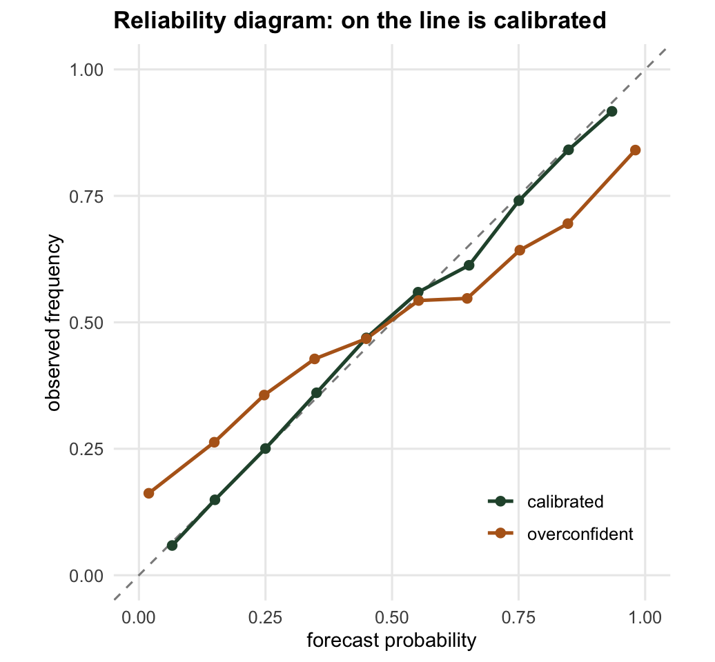 Reliability diagram with observed frequency against forecast probability. The calibrated curve tracks the diagonal; the overconfident curve is S-shaped, crossing the diagonal in the middle.