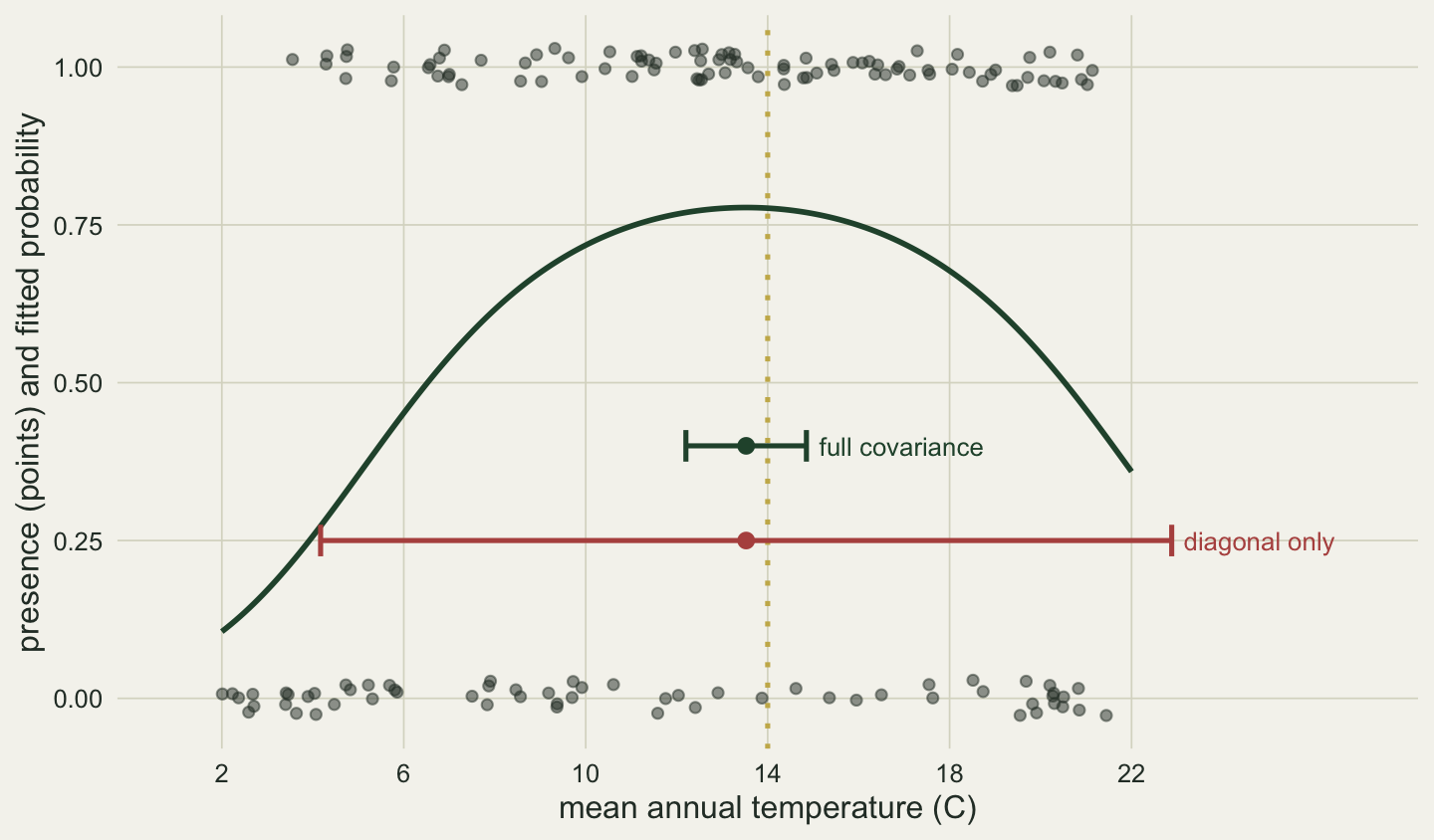 Scatter of 150 plots, presence at 1 and absence at 0, against mean annual temperature from 2 to 22 C. A green fitted curve rises from about 0.1 at 2 C to a peak near 0.78 at about 13.5 C and falls to about 0.36 at 22 C. A dotted gold vertical line marks 14 C. Two horizontal interval bars share the estimate of 13.5 C: a short green bar labelled full covariance runs from about 12.2 to 14.9 C, and a long red bar labelled diagonal only runs from about 4.2 to 22.9 C, past the warm end of the data.