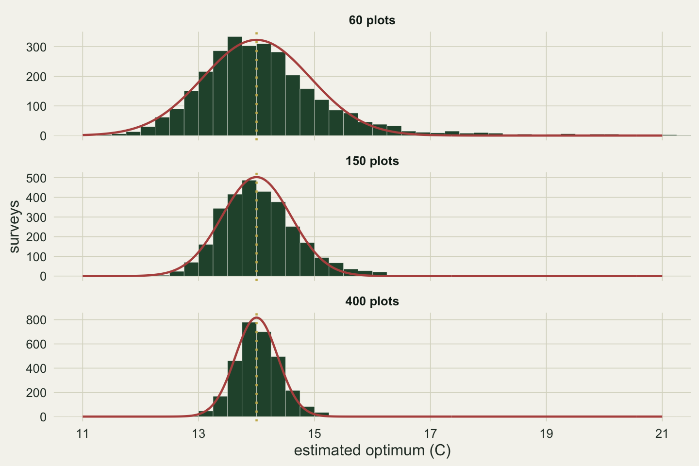 Three stacked histograms of estimated optima for 60, 150 and 400 plots, on an axis from 11 to 21 C, each with a red normal curve centred on a dotted gold line at 14 C. At 60 plots the bars follow the curve on the cold side but leave a long, thin tail of low bars stretching past 20 C on the warm side. At 150 plots the warm tail is short and ends near 16 C, and at 400 plots the bars are narrow and sit close to the curve between about 13 and 15.5 C.