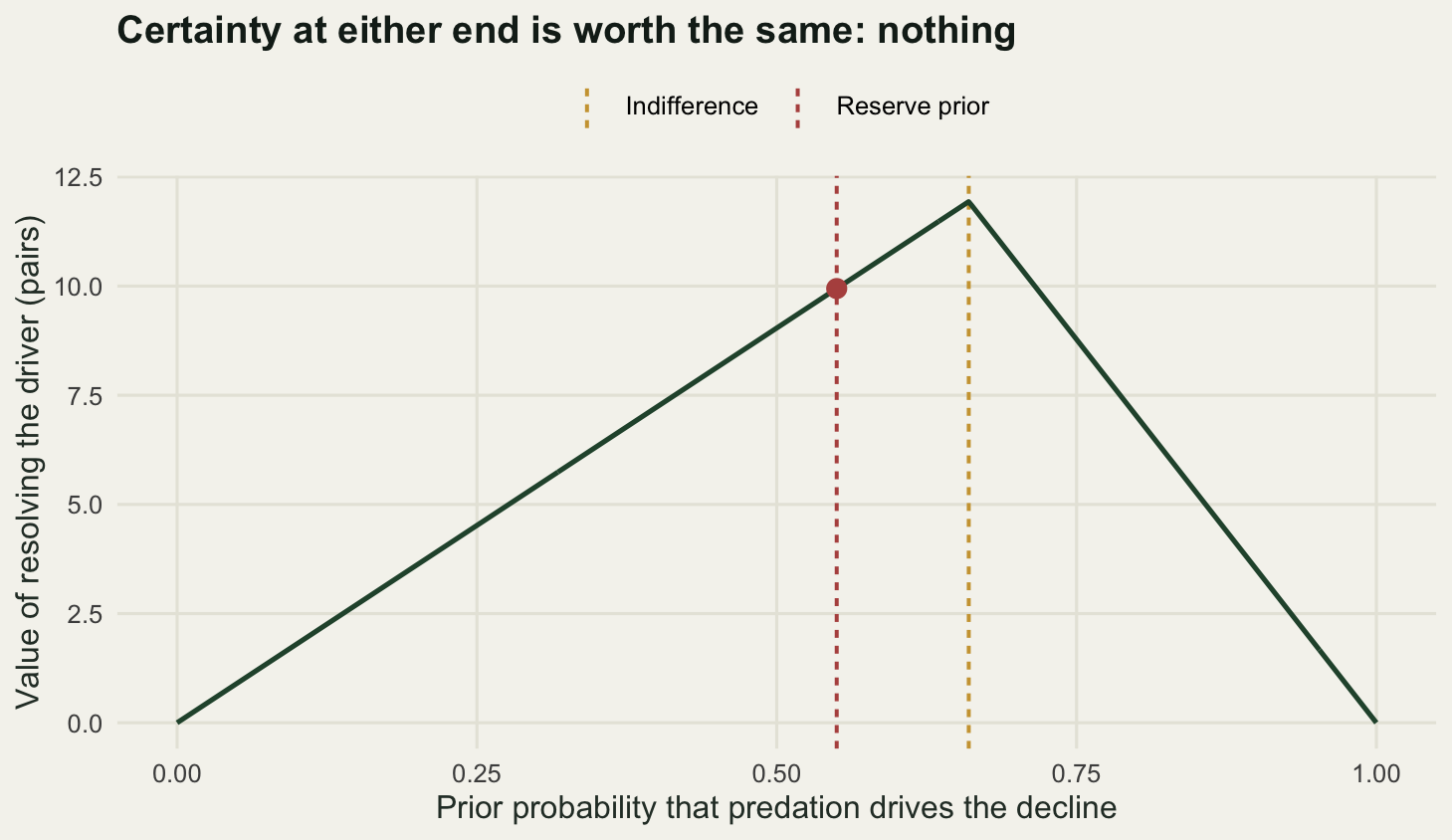 A curve rising from zero on the left, climbing to a sharp peak of about eleven pairs near a probability of two thirds, then falling back to zero on the right. A dashed vertical line marks the reserve's own prior at 0.55 and a second marks the indifference point.