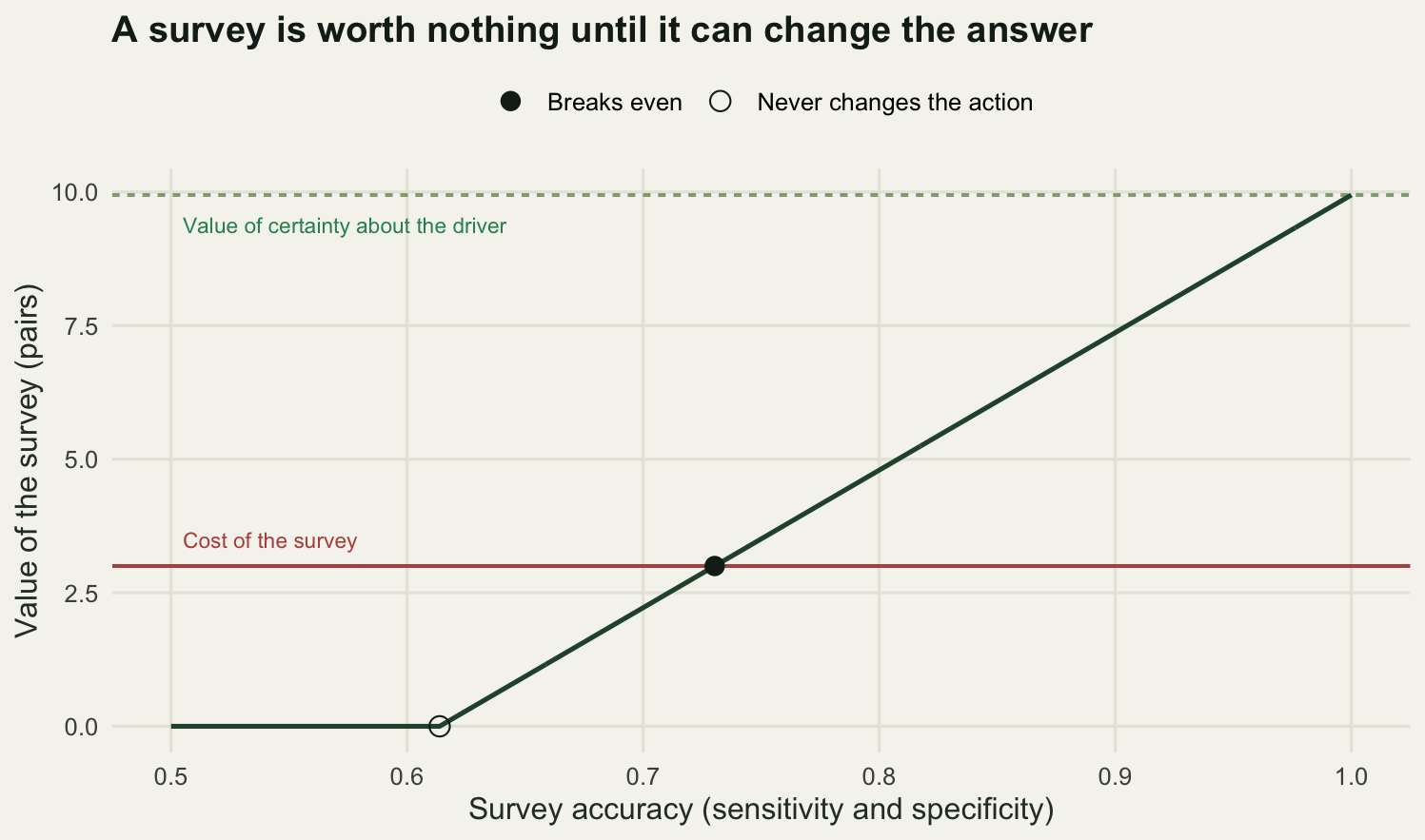 A line flat on zero from an accuracy of one half up to about 0.61, then rising in a straight line to about ten pairs at perfect accuracy. A solid horizontal line at three pairs, labelled as the cost of the survey, crosses the rising line at about 0.73, where a filled point sits. A dashed horizontal line near ten, labelled as the value of certainty about the driver, marks the ceiling.