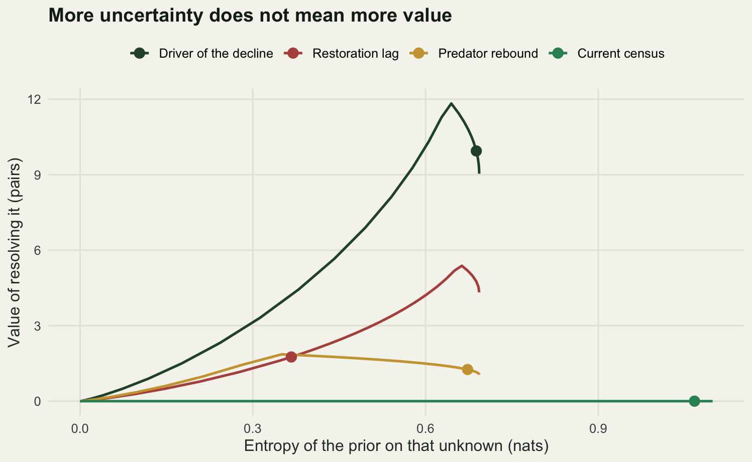 Four curves on axes of prior entropy against value in pairs. Three of them rise from the origin, reach a peak and turn down slightly at their right hand ends; the fourth, the census, is a flat line on zero running further to the right than the others. The driver curve is highest, the restoration lag next and the predator rebound low, and the filled point on the lag curve sits far to the left of the other filled points.