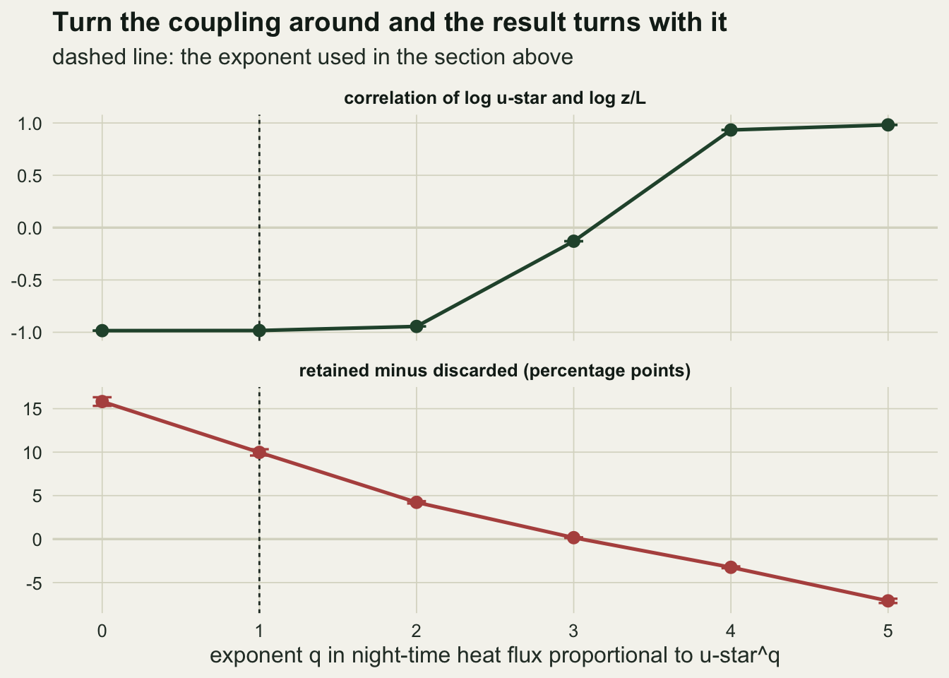 Two stacked panels on warm off-white paper sharing a horizontal axis, the heat flux exponent from zero to five. The upper panel plots the correlation between log friction velocity and log stability across night half hours: dark green points joined by a line, flat at about minus one from zero to two, then climbing steeply through minus a tenth at three to about plus one at four and five. The lower panel plots the gap in percentage points, with labelled ticks at minus five, zero, five, ten and fifteen, as red-brown points joined by a line and error bars barely taller than the points, just visible at the two ends: the line falls almost straight from about sixteen at an exponent of zero, through ten at one, to a shade above zero at three and about minus seven at five. A dashed vertical line marks the exponent of one used earlier.