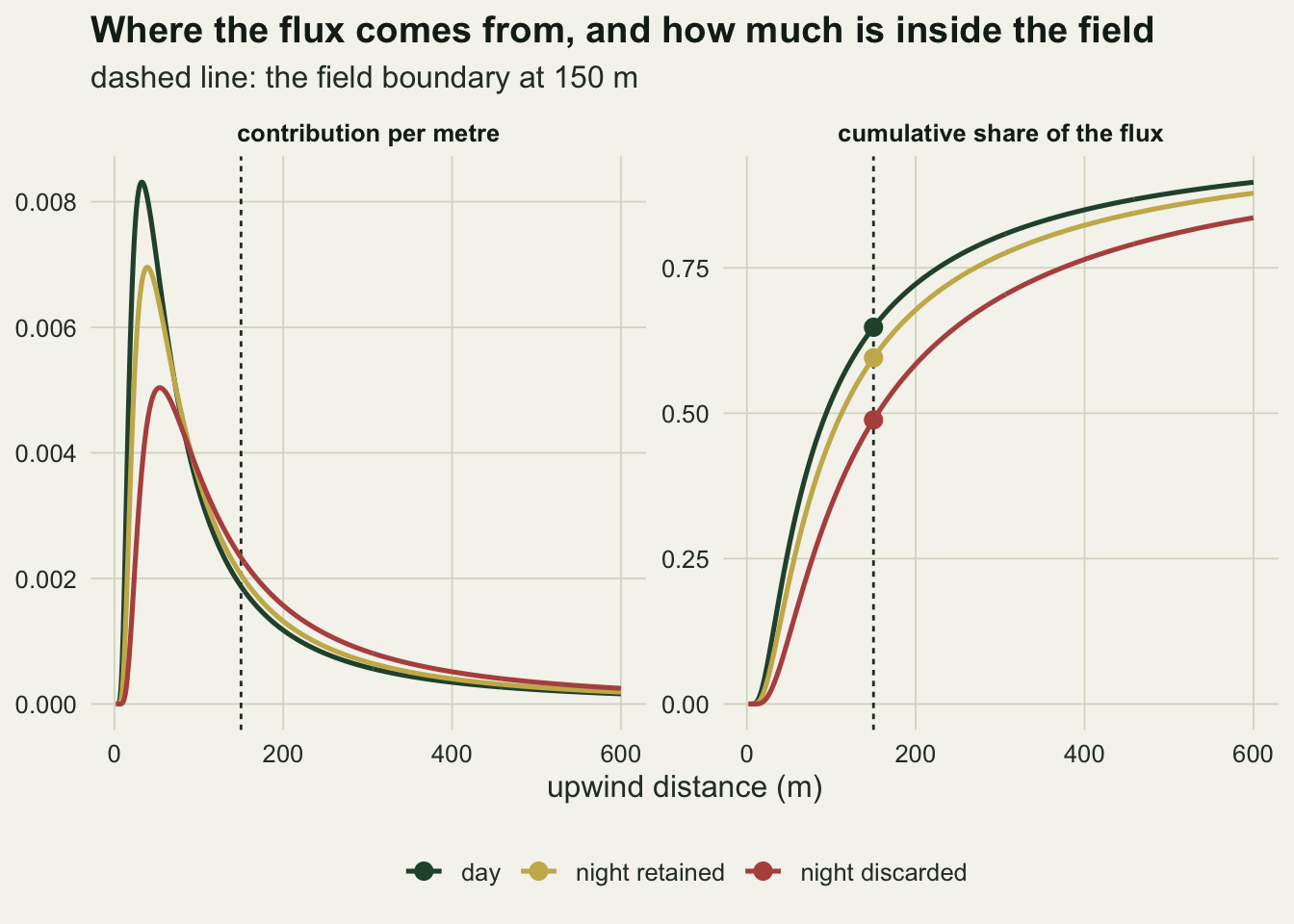 Two panels on warm off-white paper sharing a horizontal axis of upwind distance from zero to six hundred metres. The left panel shows the contribution per metre: a green daytime curve peaking highest and earliest at about thirty metres, a gold curve for retained night half hours slightly lower and later, and a red-brown curve for discarded night half hours peaking lowest and latest at about fifty metres and lying above the other two beyond about ninety metres. The right panel shows the cumulative share climbing from zero towards nine tenths, green highest, red-brown lowest, with three filled points where the curves cross a dashed vertical line at one hundred and fifty metres, at roughly sixty-five, sixty and forty-nine per cent. The dashed vertical line appears in both panels.