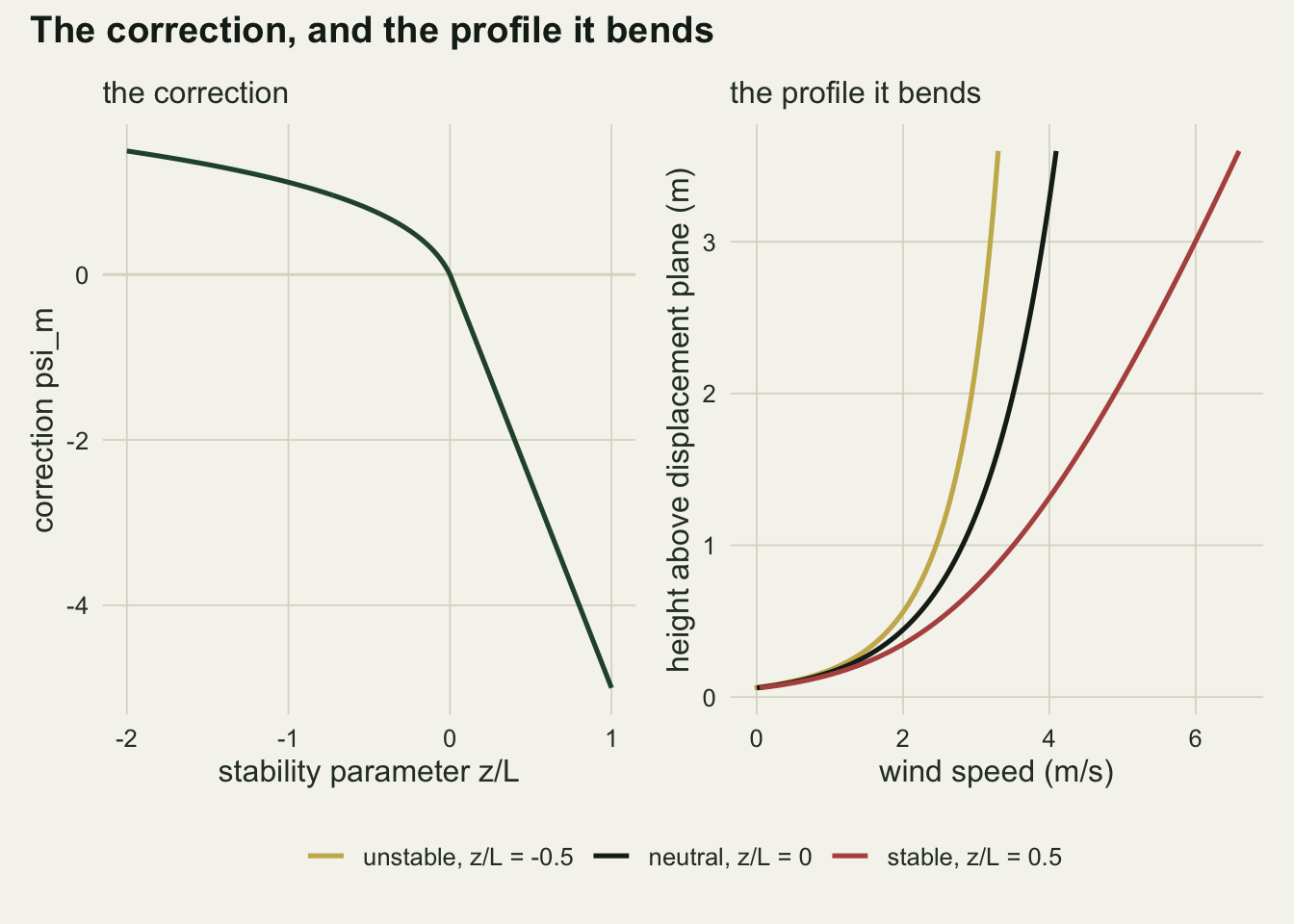 Two panels side by side on warm off-white paper under one bold title. The left panel, subtitled the correction, plots the integrated correction psi_m on its own vertical axis against the stability parameter z slash L from minus two to plus one: one dark green curve starting near plus one and a half, bending down through zero at zero, then falling as a straight line to minus five at plus one. The right panel, subtitled the profile it bends, plots height above the displacement plane in metres, zero to about three and a half, against wind speed in metres per second, zero to about seven, with three curves that rise steeply and lean right. The red stable curve leans furthest right and reaches about six and a half metres per second at the top of the layer, the black neutral curve about four, and the gold unstable curve is leftmost at about three and a third. A horizontal legend for the three stabilities runs across the bottom of the pair.