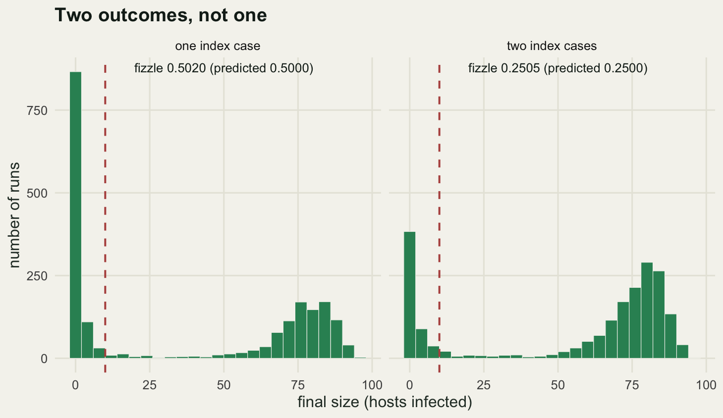 Two panels side by side, final size zero to one hundred on the horizontal axis and count of runs on the vertical. Each panel has a tall green spike at the far left near zero cases and a broad low hump between about fifty and ninety-five cases, with an almost empty valley between them. The spike in the left panel is roughly twice as tall as the spike in the right panel, while the hump in the right panel is correspondingly taller.