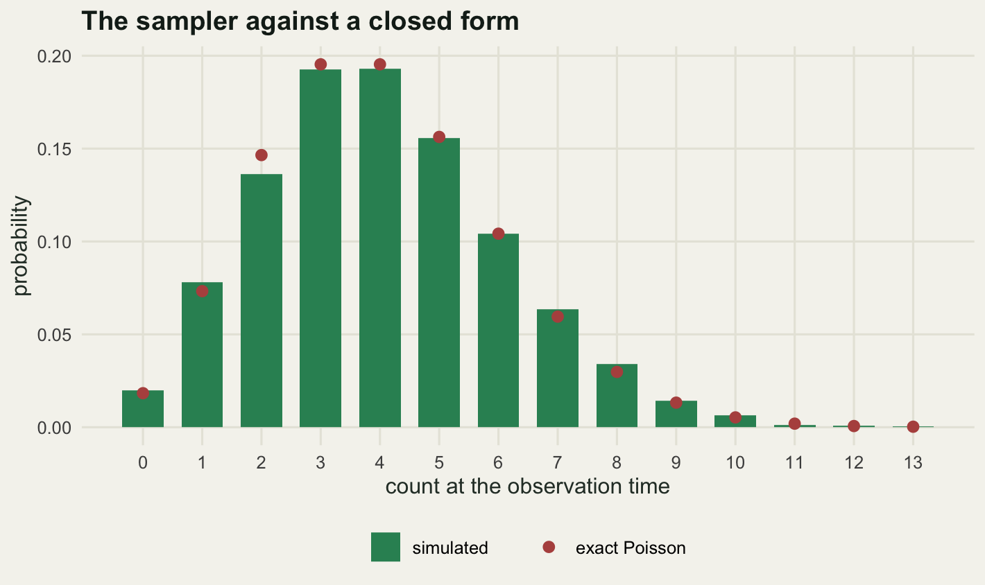 Counts zero to thirteen on the horizontal axis, probability on the vertical axis from zero to about 0.2. Green bars rise to a broad flat peak at three and four, then fall away smoothly to near zero by count nine. Clay points sit almost exactly on top of every bar; the largest visible mismatch is at count two, where the point sits about a hundredth above the bar.