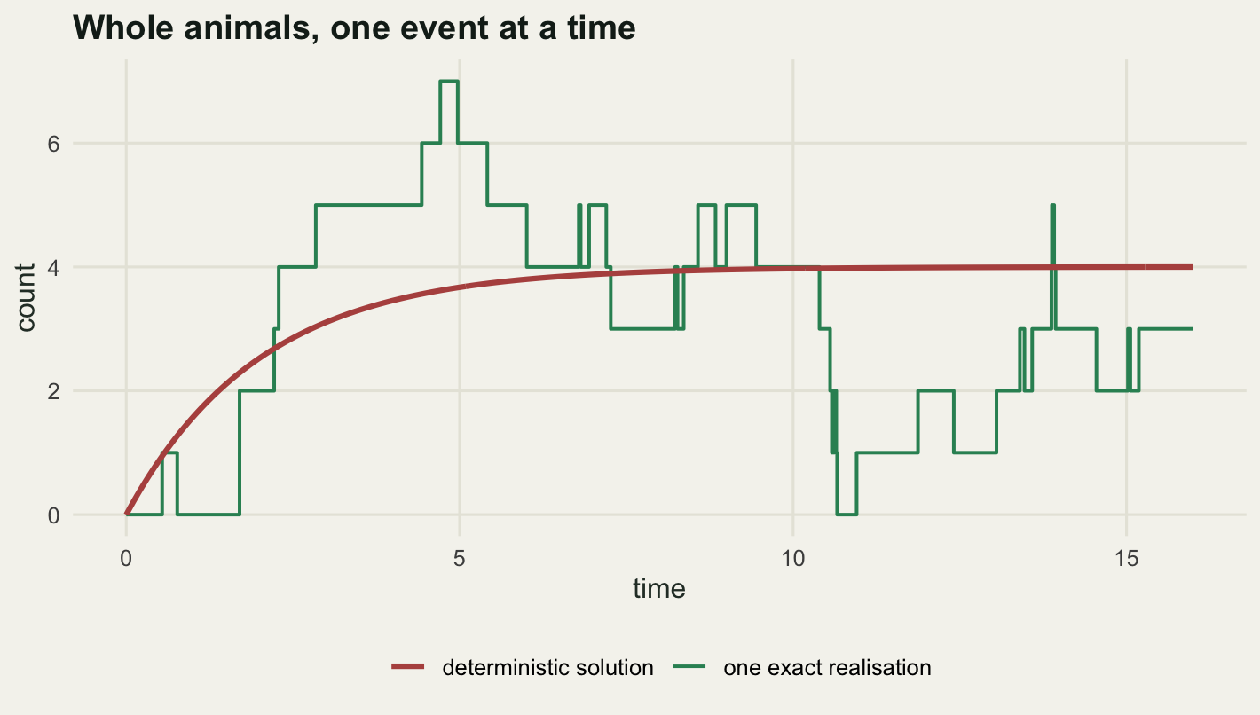 Time on the horizontal axis from zero to sixteen, count on the vertical axis from zero to seven. A green staircase starts at zero, dips back to zero just before time one, climbs in unit steps to a peak of seven near time five, then falls back and wanders between zero and five for the rest of the run, touching zero again near time eleven and ending at three. A smooth clay curve rises steeply from zero, bends over by about time five and flattens at four, crossing the staircase repeatedly.