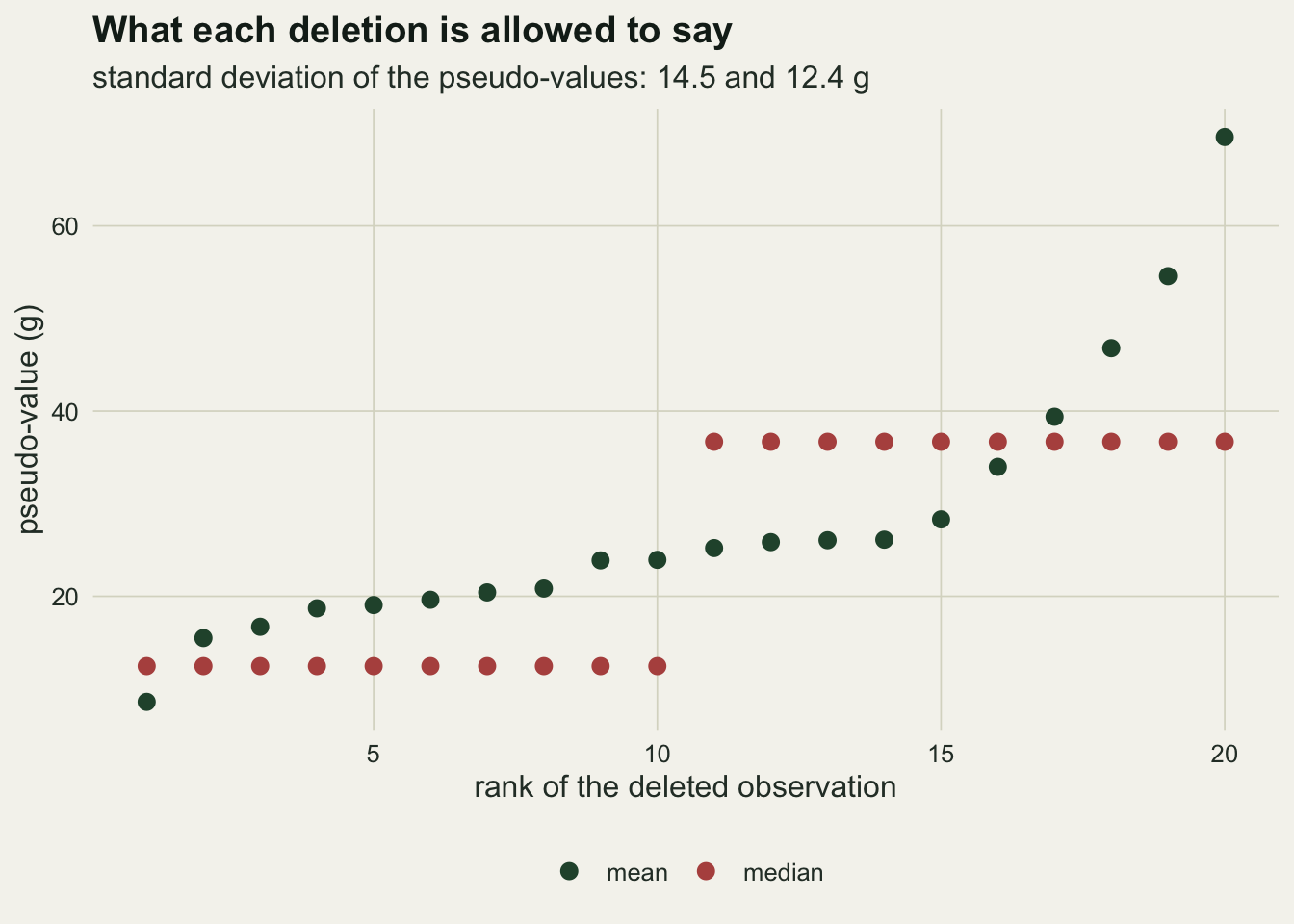 A scatter plot with rank of the deleted observation from one to twenty on the horizontal axis and pseudo-value in grammes on the vertical axis. The green points for the mean rise smoothly from about eight grammes to about seventy and are simply the sorted observations. The red points for the median sit on two flat levels only, one near twelve grammes for the first ten ranks and one near thirty seven for the last ten, so the pseudo-value says nothing about how extreme the deleted observation was.