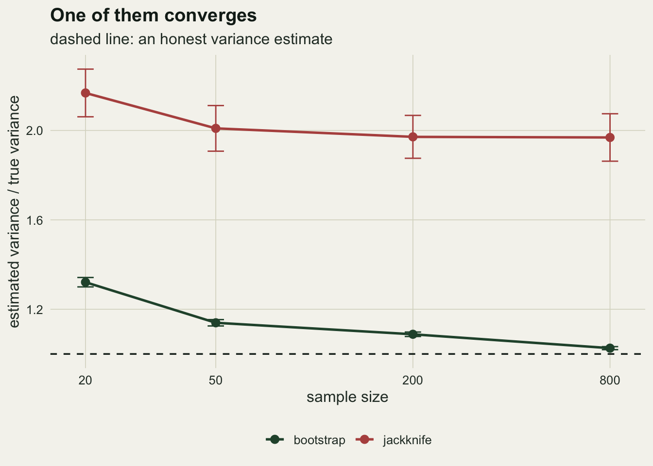 A plot of the variance ratio against sample size on a log horizontal axis. The red jackknife line drops slightly from just above two at a sample size of twenty and then runs flat at about two, with error bars spanning roughly two tenths of a unit from cap to cap, so the drop and the bars are of similar size. The green bootstrap line starts at about one point three and falls steadily to just above the dashed horizontal reference line at one, with a short but visible cap at the smallest sample size and bars too small to see at the three larger ones.