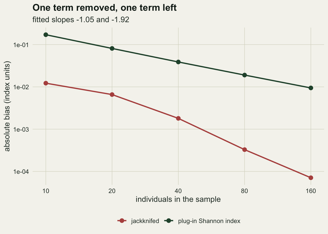 A log log plot of absolute bias against sample size from ten to one hundred and sixty. The upper green line of points for the plug-in index is straight and falls steadily with a slope near minus one. The lower red line for the jackknifed index starts about fourteen times lower and is visibly curved rather than straight: shallow between ten and twenty, then bending downwards and steepening towards the right, so the vertical gap between the two lines widens from about fourteenfold on the left to more than a hundredfold on the right.