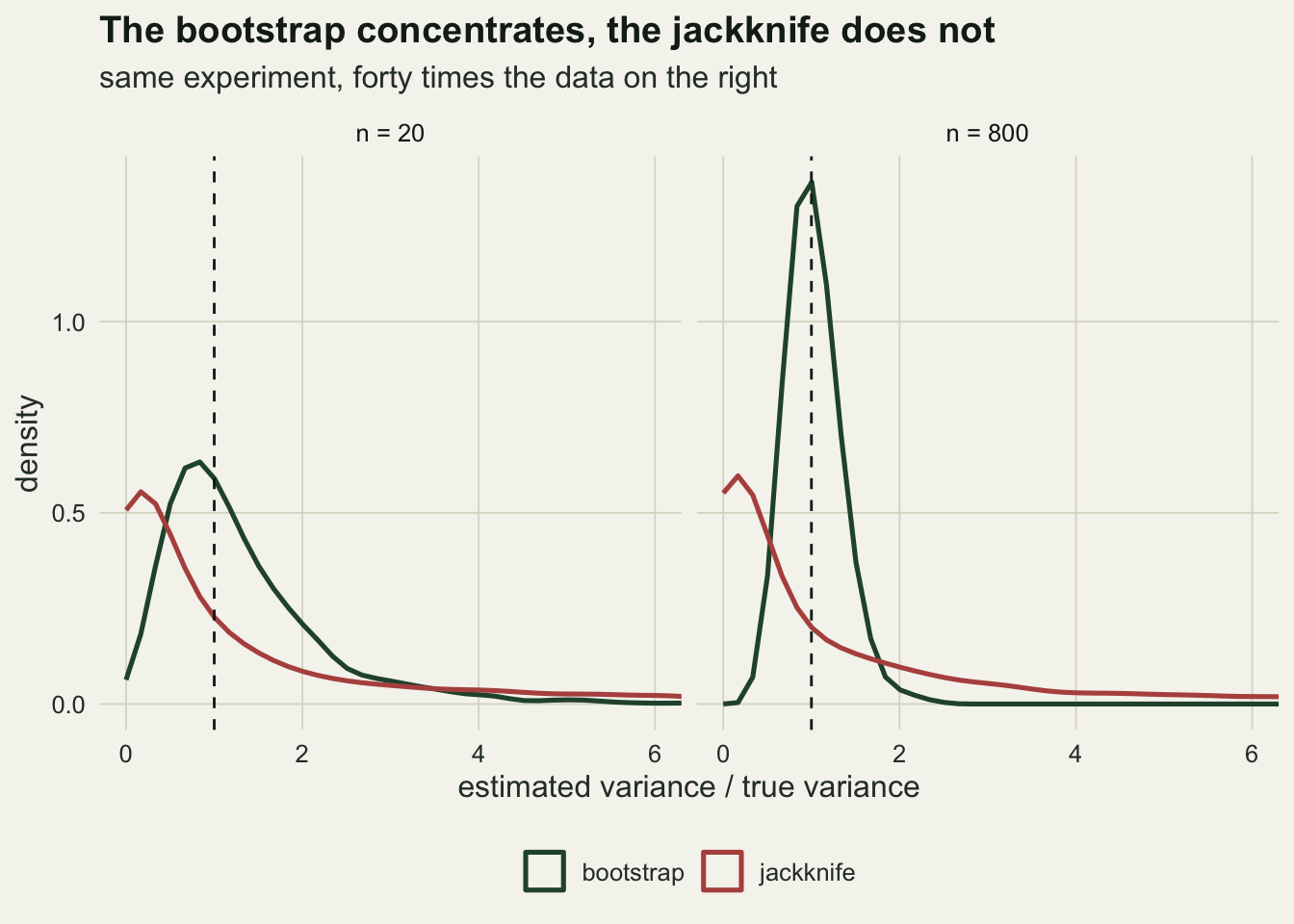 Two panels, one for a sample size of twenty and one for eight hundred. The red jackknife density is a broad right skewed curve falling from a peak near zero and running out past four, and it is the same curve in both panels. In the left panel the green bootstrap density is a mound peaking just below one, a little narrower than the red one. In the right panel it is a tall narrow spike on one.