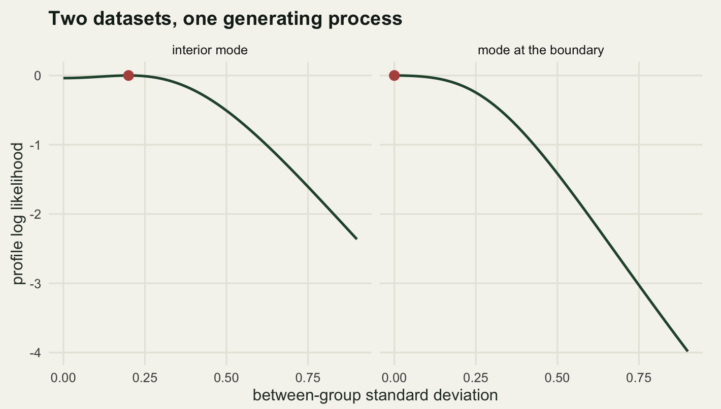 Two panels with a dark green curve in each, both descending to the right. In the left panel the curve rises very slightly from the left edge, turns over at a low positive value where a red dot sits, and then falls away steadily. In the right panel the red dot is hard against the left axis at zero, the curve is flat for a short distance and then falls further and faster than in the left panel.