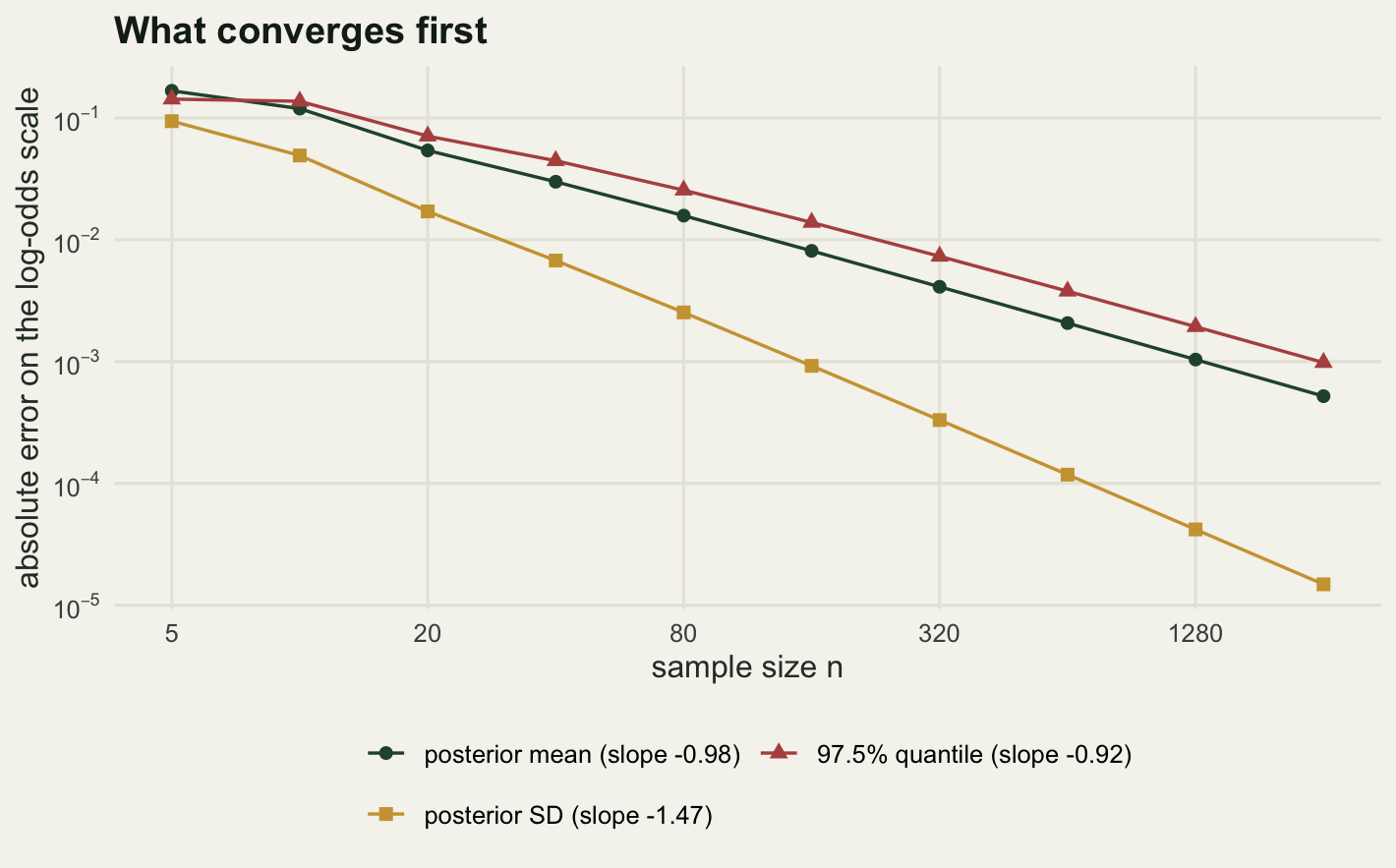 Log-log plot with three descending series. A gold line for the posterior standard deviation starts lowest and falls most steeply, ending far below the others at the right edge. A dark green line for the posterior mean and a red line for the upper quantile run almost parallel to each other and much shallower, with the red one a little above the green one throughout the right-hand two thirds of the panel.