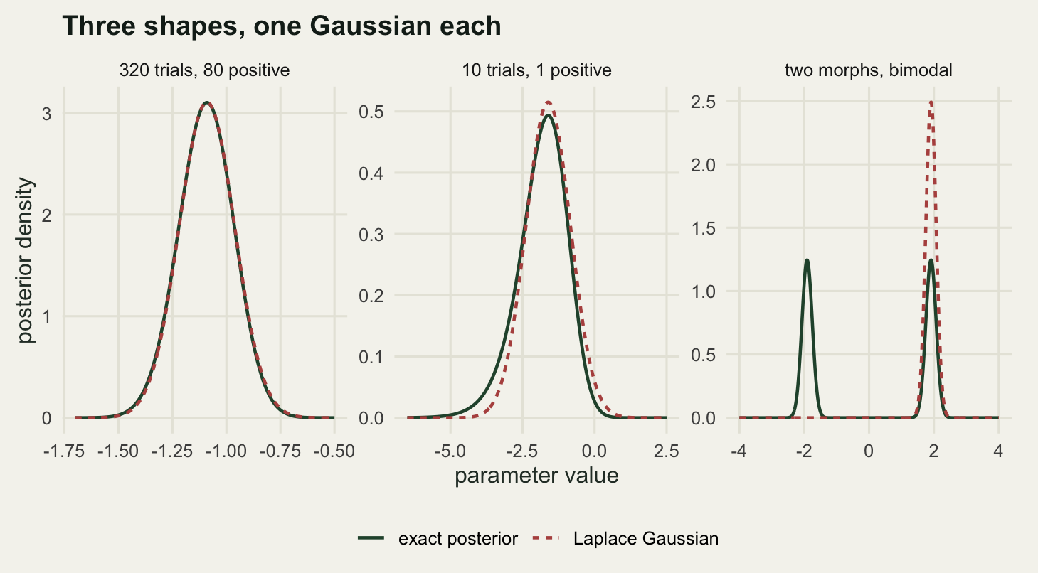 Three side by side density panels with free axes. The left panel shows two bell curves lying exactly on top of each other. The middle panel shows a left-skewed curve with a long tail running off to the left, and a symmetric dashed bell whose apex sits directly over the solid curve's apex but a little higher and narrower, its left flank lifting off the axis well to the right of where the solid curve lifts off. The right panel shows two equal narrow humps either side of zero, with a single tall dashed bell sitting over the right-hand hump only, reaching twice its height.