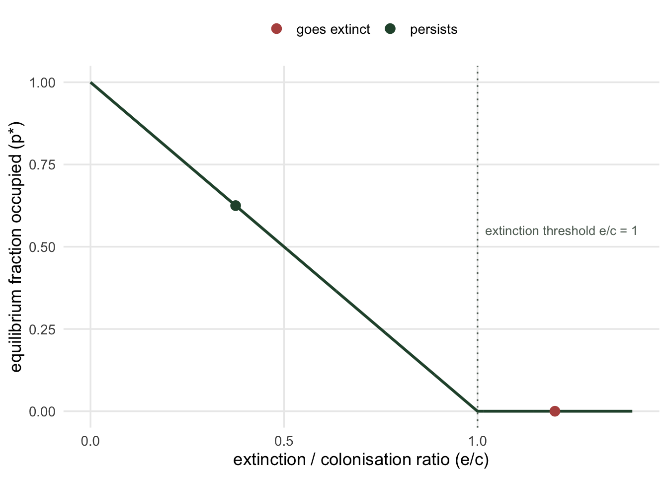 A line falls linearly from an occupied fraction of 1 at ratio zero to zero at ratio one, then stays flat at zero. A green point sits at ratio 0.375 and a red point at ratio 1.2 on the flat part.