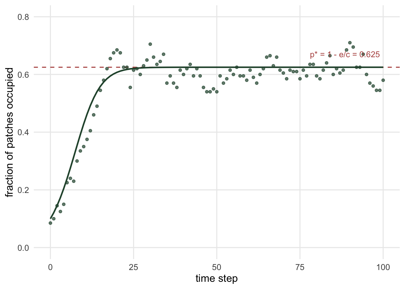 A scatter of points and a smooth solid line both rise steeply from an occupied fraction near 0.1 and level off, oscillating around a horizontal dashed line at 0.625 across 100 time steps.