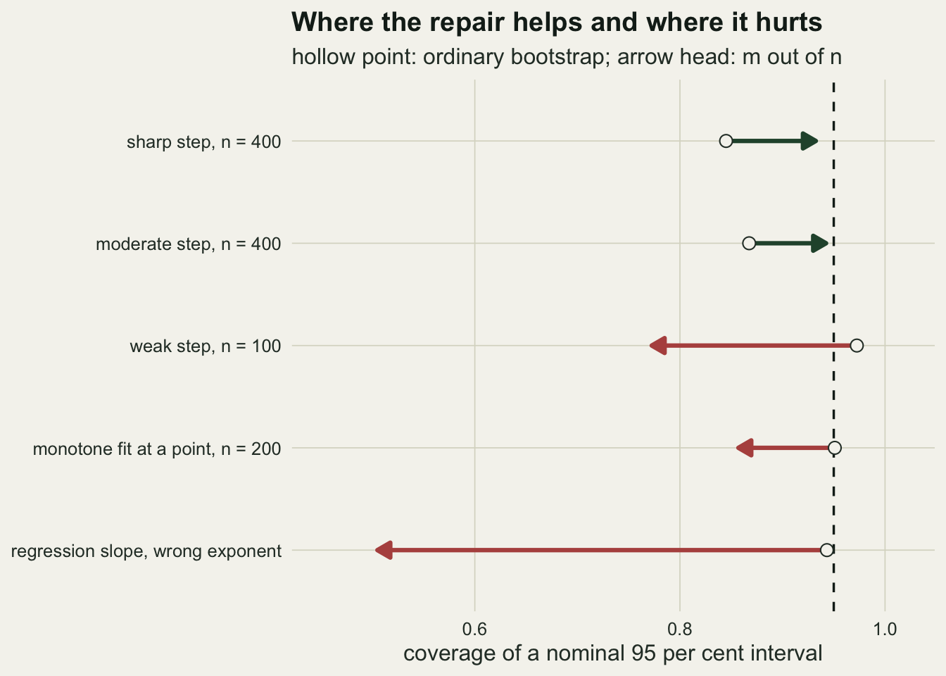 Five horizontal arrows, each running from a hollow point for the ordinary bootstrap to an arrow head at the m out of n coverage, against a dashed vertical line at 0.95. The arrows for a sharp step and a moderate step are green and run rightwards from about 0.85 towards the line. The other three are red and run leftwards away from it: a weak step from 0.97 down to 0.77, a monotone fit at a point from 0.95 to 0.86, and a regression slope rescaled with the wrong exponent from 0.94 to about 0.5.