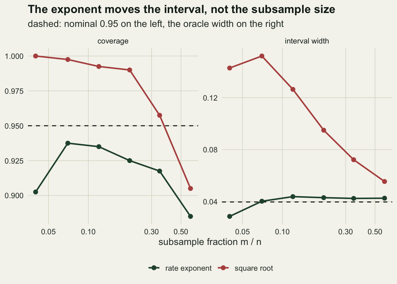 Two panels sharing a logarithmic axis of subsample fraction from 0.04 to 0.6. In the coverage panel the green rate exponent curve rises from 0.90 to a peak of 0.94 at a fraction of 0.07 and then falls to 0.89, staying below the dashed reference line at 0.95 throughout, while the red square root curve starts at 1.0, stays above the dashed line out to a fraction of about 0.4 and ends at 0.91. In the width panel the red curve peaks near 0.15 at a fraction of 0.07 and falls to 0.06, running about five times above the green curve at the left and only about 1.3 times above it at the right; the green curve rises from 0.029 to a plateau near 0.043 just above a dashed reference line at the oracle width.