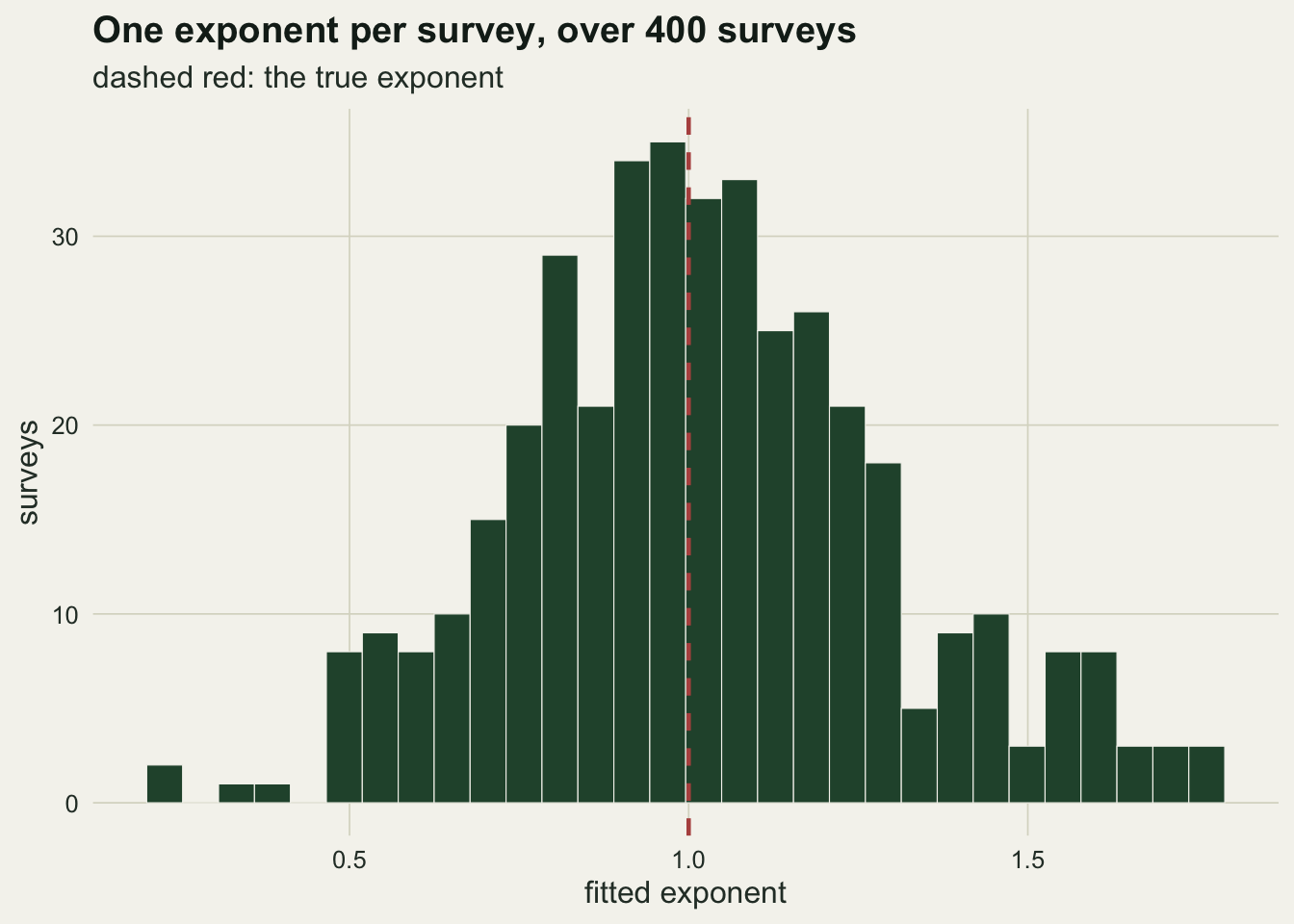 A histogram of the fitted exponent over four hundred surveys, roughly symmetric and centred just above one, running from about 0.2 to 1.8, with a dashed red vertical line at the true value of one.