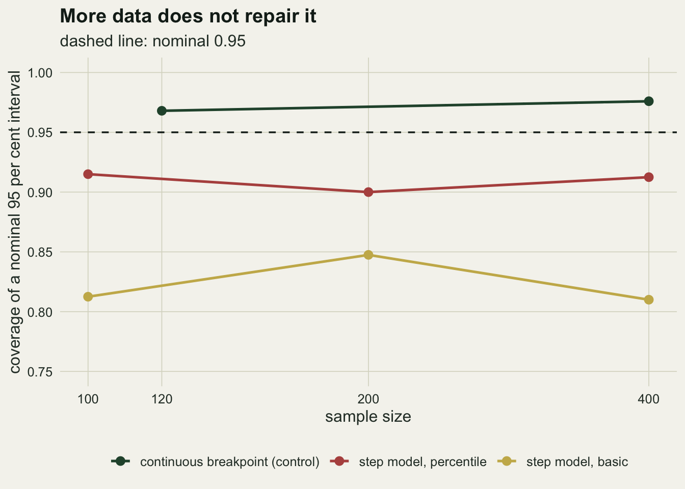 Coverage against sample size on a logarithmic axis, with a dashed nominal line at 0.95. A red line for the step model percentile interval dips from 0.92 at n = 100 to 0.90 at n = 200 and returns to 0.91 at n = 400. A yellow line for the basic interval runs lower and traces a shallow inverted V, 0.81 then 0.85 then 0.81. A dark green line for the continuous breakpoint control sits above the dashed line, rising from 0.97 to 0.98.