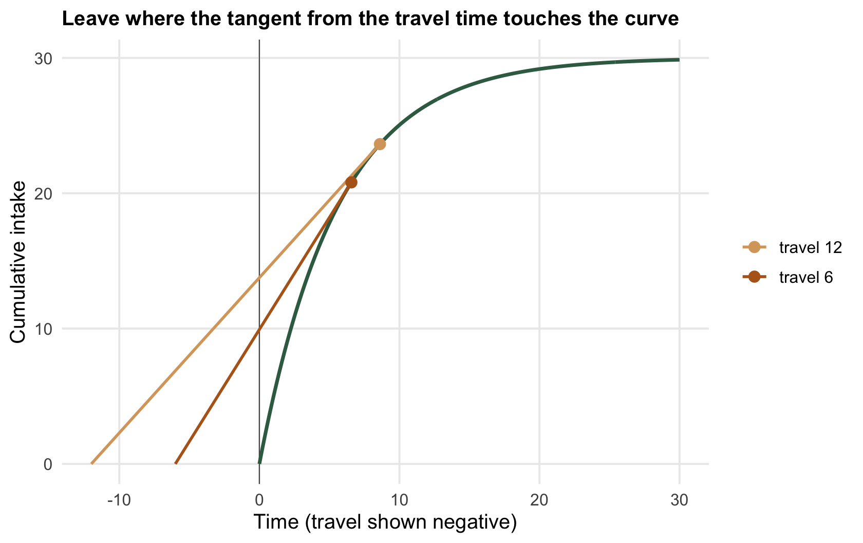 A patch gain curve with two tangent lines drawn from two travel times on the negative axis; the tangent from the longer travel time touches the curve further to the right.