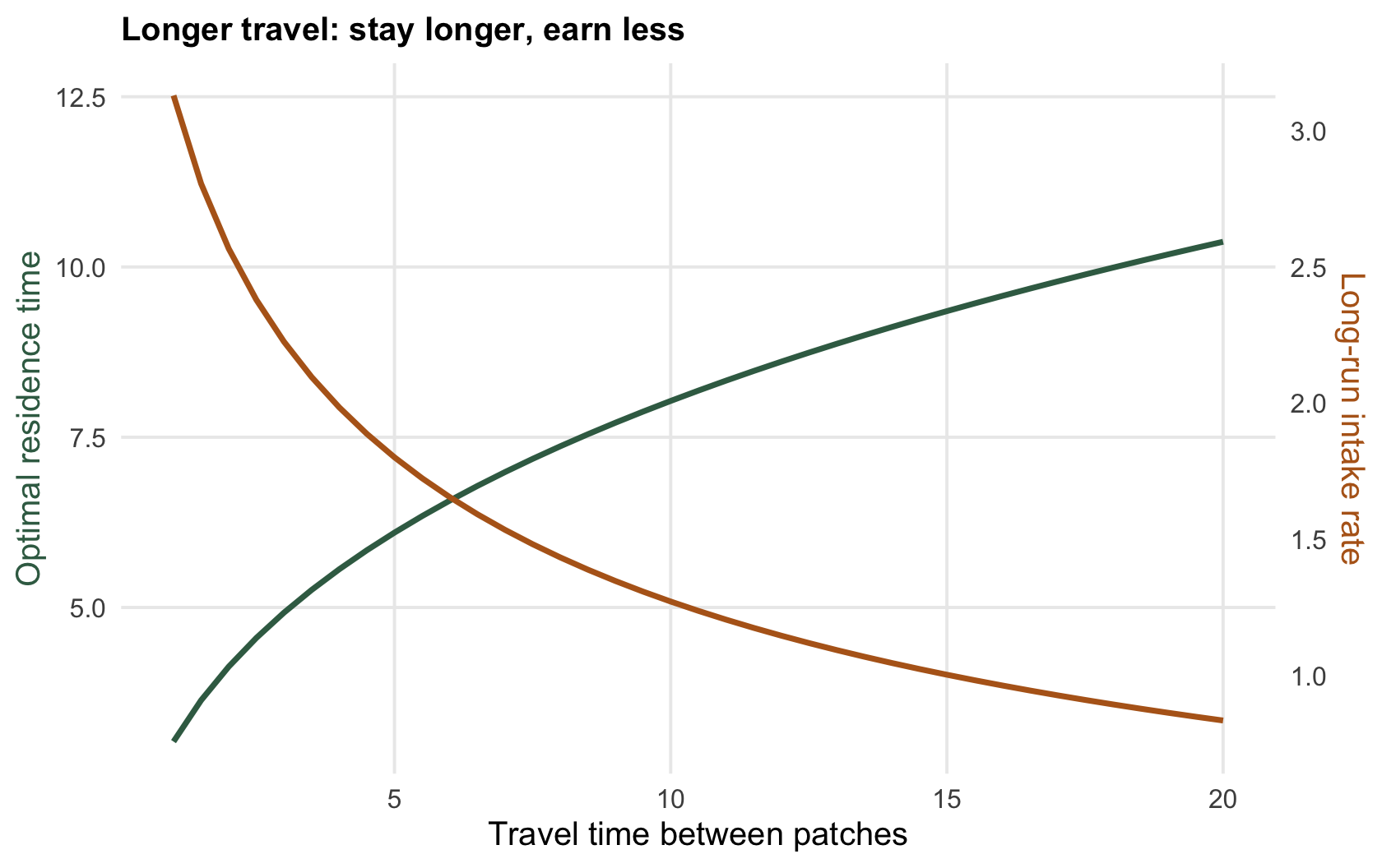 Two curves against travel time: optimal residence time rising, and long-run intake rate falling.