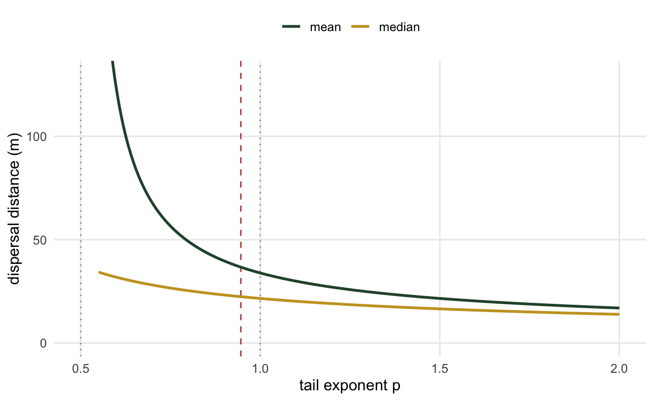 Two curves against the tail exponent p from 0.55 to 2. The mean curve climbs steeply on the left, passing 100 metres near p equal 0.6, and flattens on the right. The median curve is nearly flat around 20 metres. Vertical lines mark p equal 0.5, p equal 1, and the fitted p.