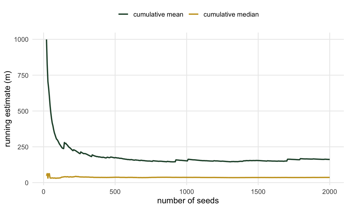 Two traces against sample size up to 2000. The cumulative mean line shows large upward jumps and no flattening. The cumulative median line rises briefly then holds nearly constant.