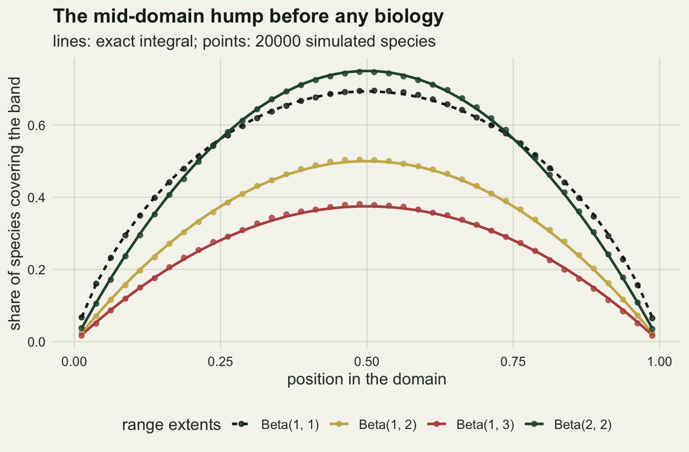 A line chart on warm off-white paper of the share of species covering a band against position in the domain from 0 to 1, with four symmetric humps and simulated points lying on each line. A dashed near-black line for Beta(1, 1) extents rises steeply from about 0.07 at the edges to about 0.69 in the middle; a dark green line for Beta(2, 2) starts lower at the edges, crosses it near 0.25 and 0.75 and peaks higher, near 0.75. A gold line for Beta(1, 2) peaks at 0.5 and a red line for Beta(1, 3) peaks near 0.37, both falling to about 0.02 at the edges. The legend at the bottom is titled range extents.