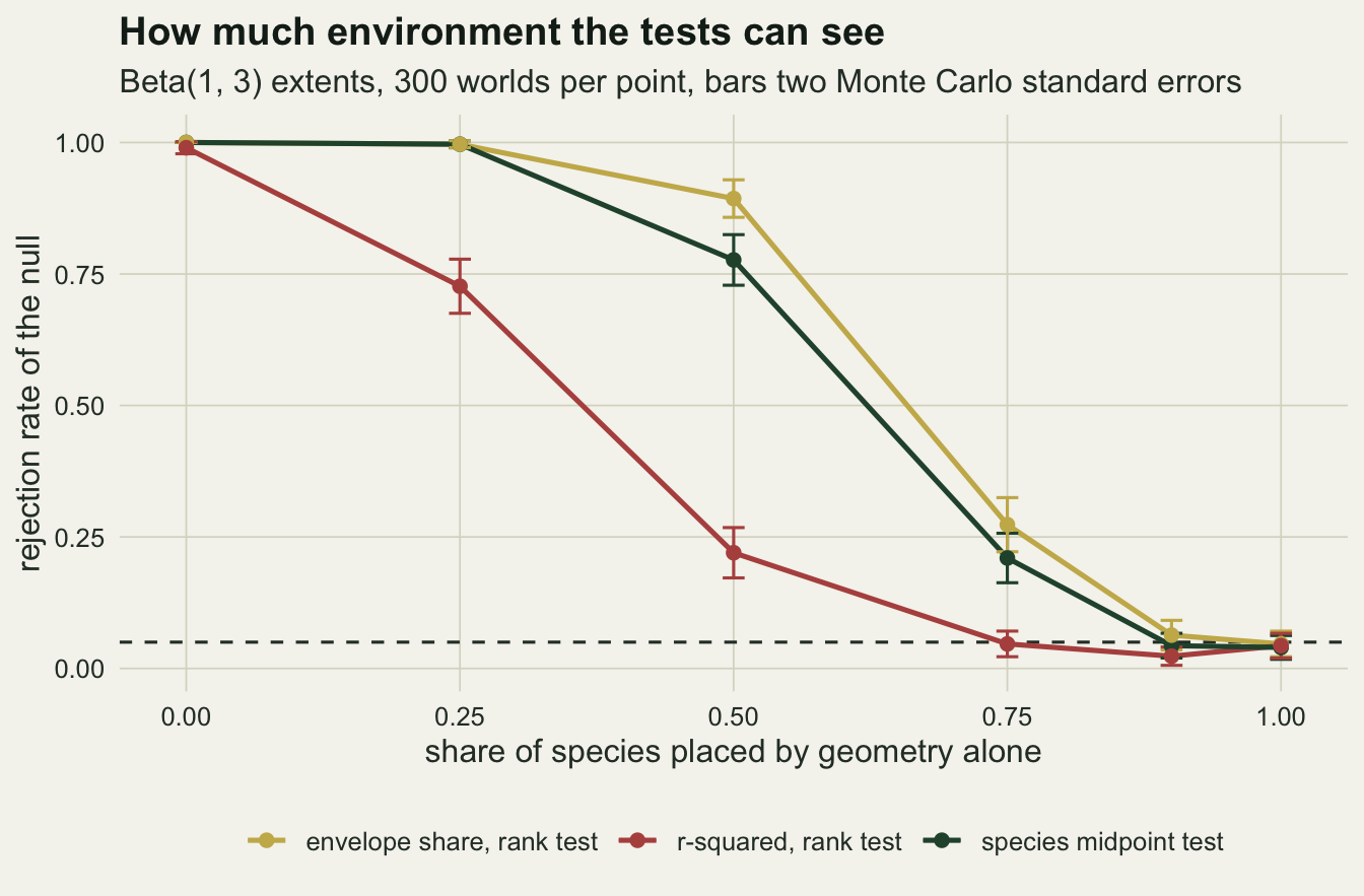 A line chart on warm off-white paper of rejection rate from 0 to 1 against the share of species placed by geometry alone from 0 to 1, with error bars and a dashed horizontal line at 0.05. A gold line for the envelope share rank test and a dark green line for the species midpoint test both start at 1, stay near 1 at 0.25, fall to about 0.89 and 0.78 at 0.5 and to about 0.27 and 0.21 at 0.75, and meet the dashed line near 0.9 and 1. A red line for the r-squared rank test falls much earlier, from 0.99 at 0 to about 0.73 at 0.25 and 0.22 at 0.5, and sits on the dashed line from 0.75 onwards.