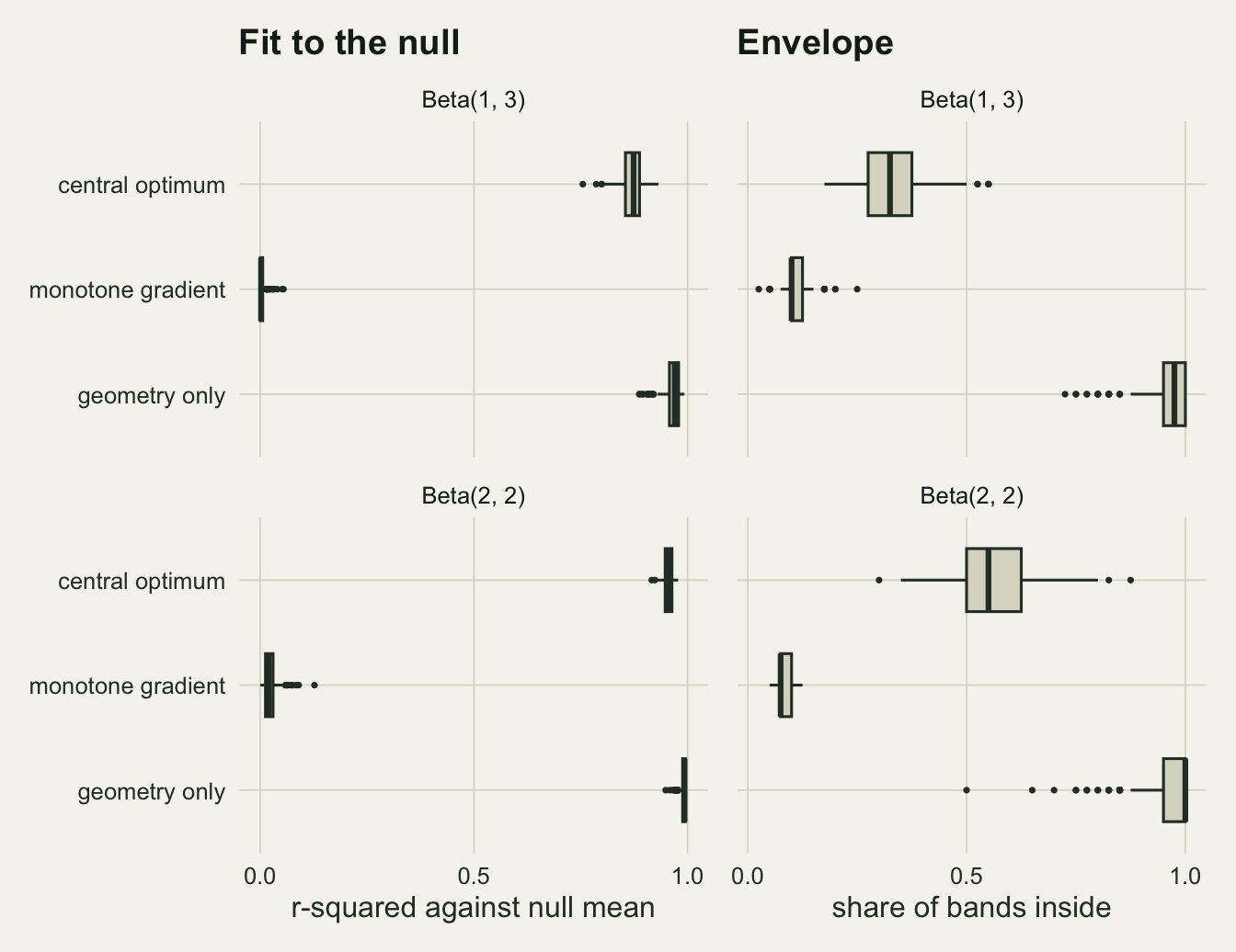 Two columns of horizontal box plots on warm off-white paper, each split into a Beta(1, 3) panel above and a Beta(2, 2) panel below, with rows for central optimum, monotone gradient and geometry only. In the left column, r-squared against null mean on an axis from 0 to 1, the geometry only boxes sit near 0.97 and 0.99, the central optimum boxes just left of them near 0.87 and 0.95, and the monotone gradient boxes at zero. In the right column, share of bands inside, geometry only boxes sit near 0.95 to 1, central optimum boxes near 0.3 for Beta(1, 3) and near 0.55 for Beta(2, 2) with wide whiskers, and monotone gradient boxes near 0.1.