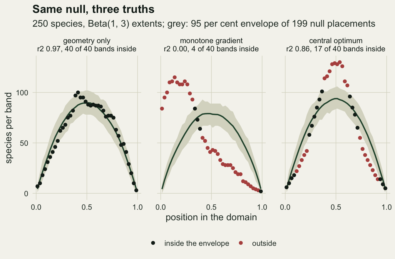 Three panels on warm off-white paper of species per band against position in the domain, each with a grey envelope band and a dark green null mean curve forming a hump that peaks between about 80 and 95 species in the middle and falls to near zero at both edges. Left panel, geometry only, r2 0.97, 40 of 40 bands inside: black points follow the curve inside the envelope. Middle panel, monotone gradient, r2 0.00, 4 of 40 bands inside: red points start above 80 at the left edge, peak near 115 at about 0.15 and decline steadily to near zero at the right edge, inside the envelope only around 0.35 and at the right edge. Right panel, central optimum, r2 0.86, 17 of 40 bands inside: points form a taller, narrower hump peaking near 130 in the middle with red points above the envelope in the centre and red points below it on both shoulders, black points only near the edges and where the two humps cross.