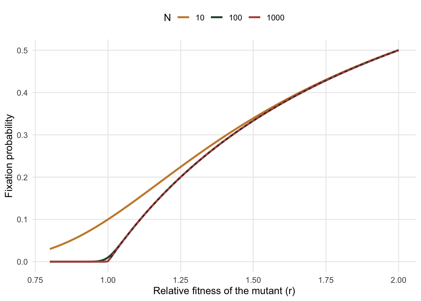 Three rising curves of fixation probability against relative fitness; the two larger population sizes coincide with a dashed reference curve while the smallest sits well above it