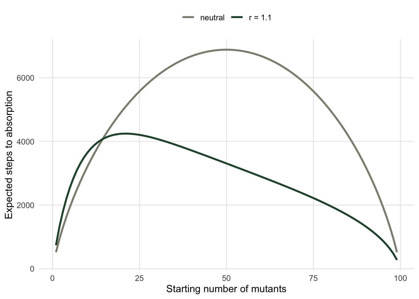 Two humped curves of expected absorption time against starting mutant count; the neutral curve peaks near the middle and is roughly twice the height of the selected curve