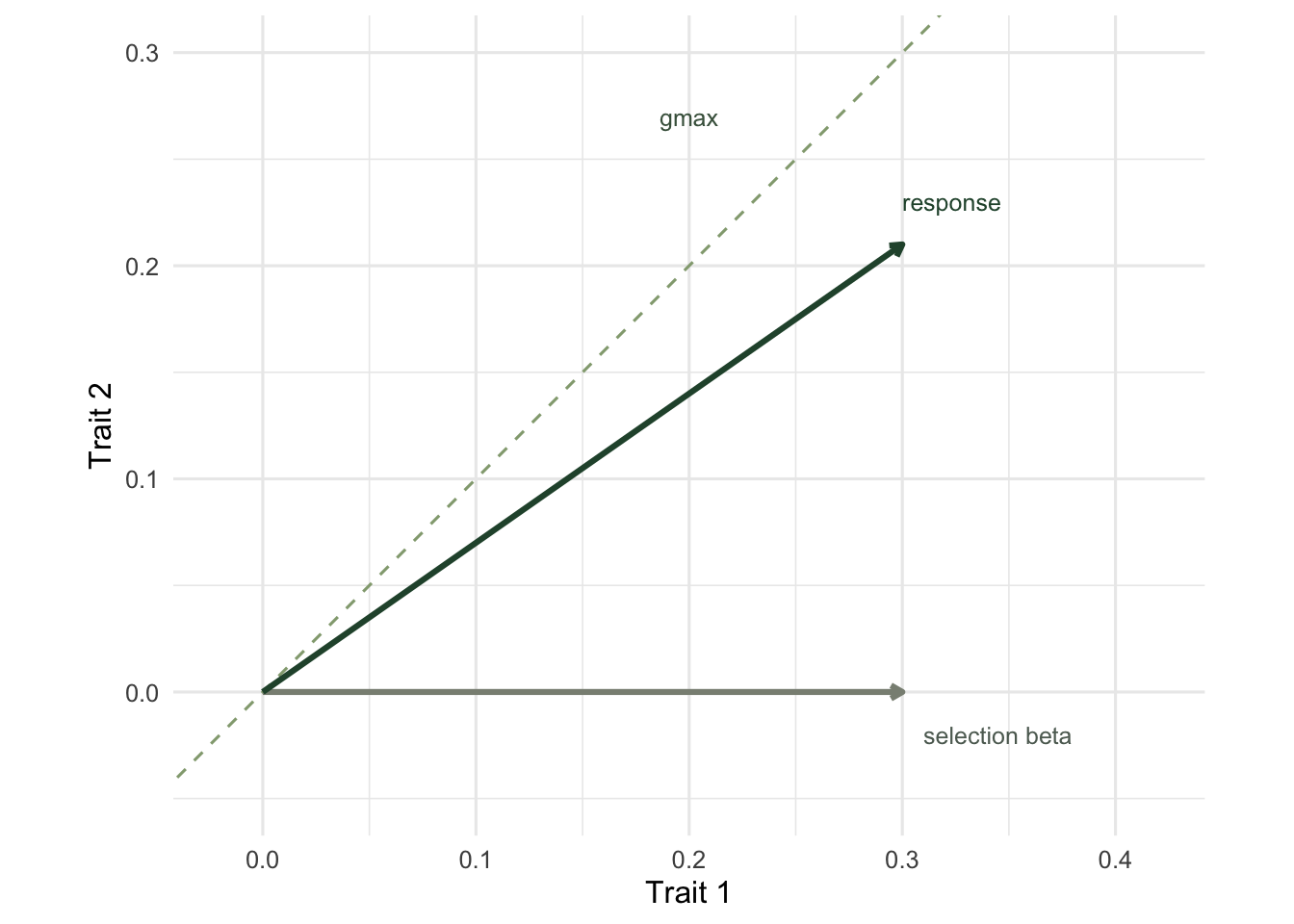 A two-trait plane with a horizontal grey selection arrow and a green response arrow angled upward toward a dashed diagonal line labelled gmax.
