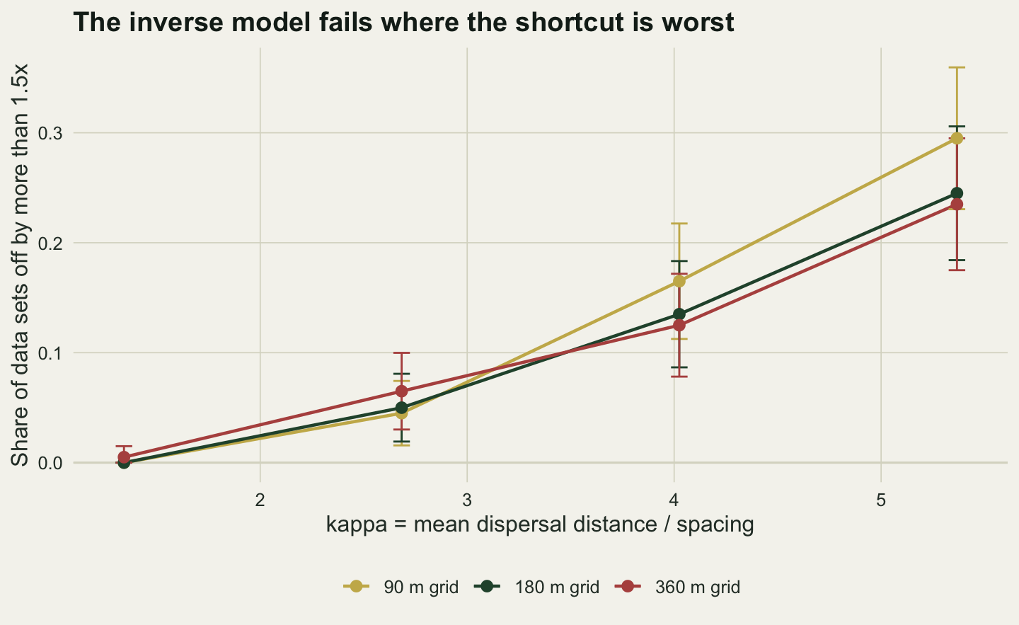 A line chart on warm off-white paper with kappa on the horizontal axis from about 1.3 to 5.4 and the share of data sets off by more than 1.5x on the vertical axis from 0 to about 0.35. Three lines, gold for the 90 m grid, dark green for the 180 m grid and red for the 360 m grid, start at or just above zero at kappa 1.3, reach about 0.05 at kappa 2.7, between about 0.13 and 0.17 at kappa 4, and end between about 0.24 and 0.30 at kappa 5.4, the gold line highest. Error bars at each point overlap across the three grids at every kappa.
