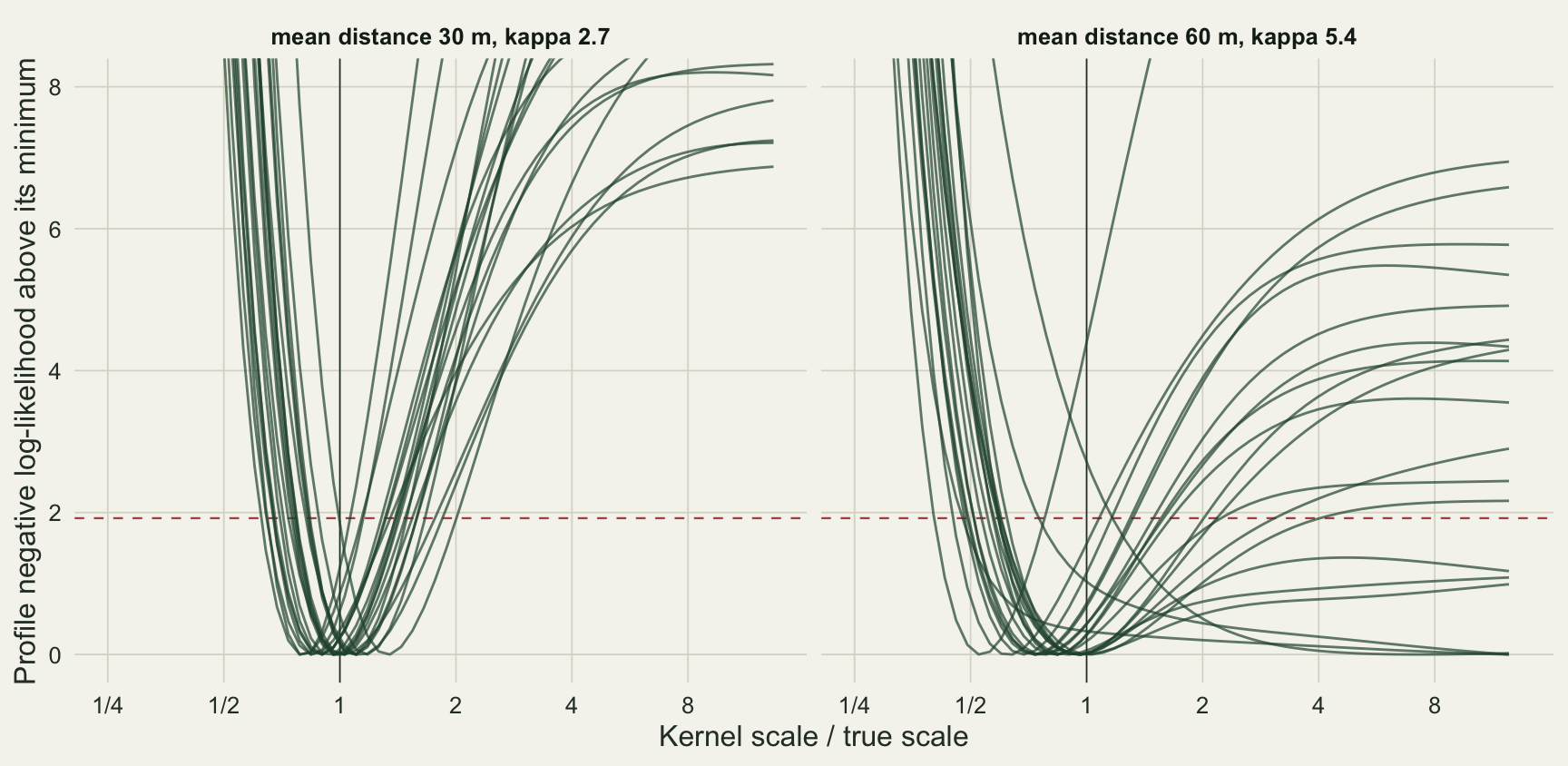Two panels on warm off-white paper with the kernel scale divided by the true scale on a logarithmic horizontal axis from one quarter to about thirteen and the profile negative log-likelihood above its minimum on the vertical axis from 0 to 8, with a dashed red horizontal line near 1.9 and a vertical line at 1. In the left panel, headed kappa 2.7, twenty dark green curves form narrow valleys with minima between about 0.7 and 1.4, rising steeply on the left and climbing past 8 on the right by a scale of about 3, a few flattening near 7 at the right edge. In the right panel, headed kappa 5.4, the left walls are still steep near one half, but on the right most curves rise slowly and level off between about 1 and 7, several never cross the dashed line, and two or three curves reach their lowest point at the right-hand edge.