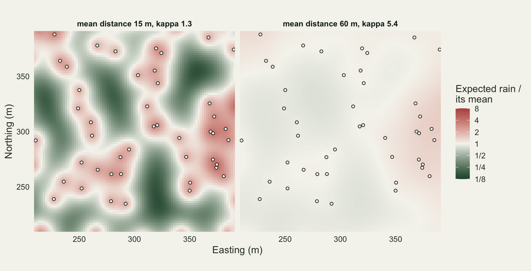 Two square maps on warm off-white paper, easting and northing from about 210 to 390 m, with the same scattered open circles marking adults in both. In the left map, headed mean distance 15 m, kappa 1.3, red patches of about two to four times the mean rain surround each adult or group of adults and dark green areas of an eighth to a half of the mean fill the gaps between them. In the right map, headed mean distance 60 m, kappa 5.4, almost the whole square is a pale near-white tone close to the mean, with a faint pink band on the right-hand side where adults are denser and a faint grey-green area in the centre.