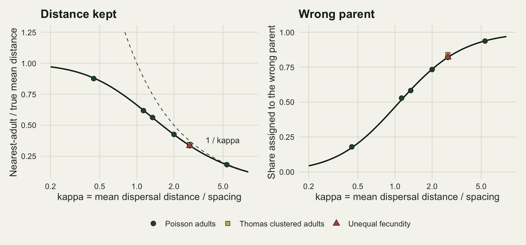 Two panels on warm off-white paper sharing a legend below, both with kappa on a logarithmic horizontal axis from 0.2 to about 8. In the left panel a solid dark line falls from about 0.97 at kappa 0.2 through 0.88 at 0.45 and 0.5 near 1.6 to about 0.12 at kappa 8; a dashed curve labelled 1 / kappa comes down from 1.25 at kappa 0.8 and meets the solid line from above near kappa 5. In the right panel a solid dark S-shaped line rises from about 0.04 at kappa 0.2 through 0.5 near kappa 1.1 to about 0.97 at kappa 8. In both panels seven dark green circles for Poisson adults sit on the solid lines; a gold square for clustered adults sits just above the line at kappa 2.7 and a red triangle for unequal fecundity sits on it.