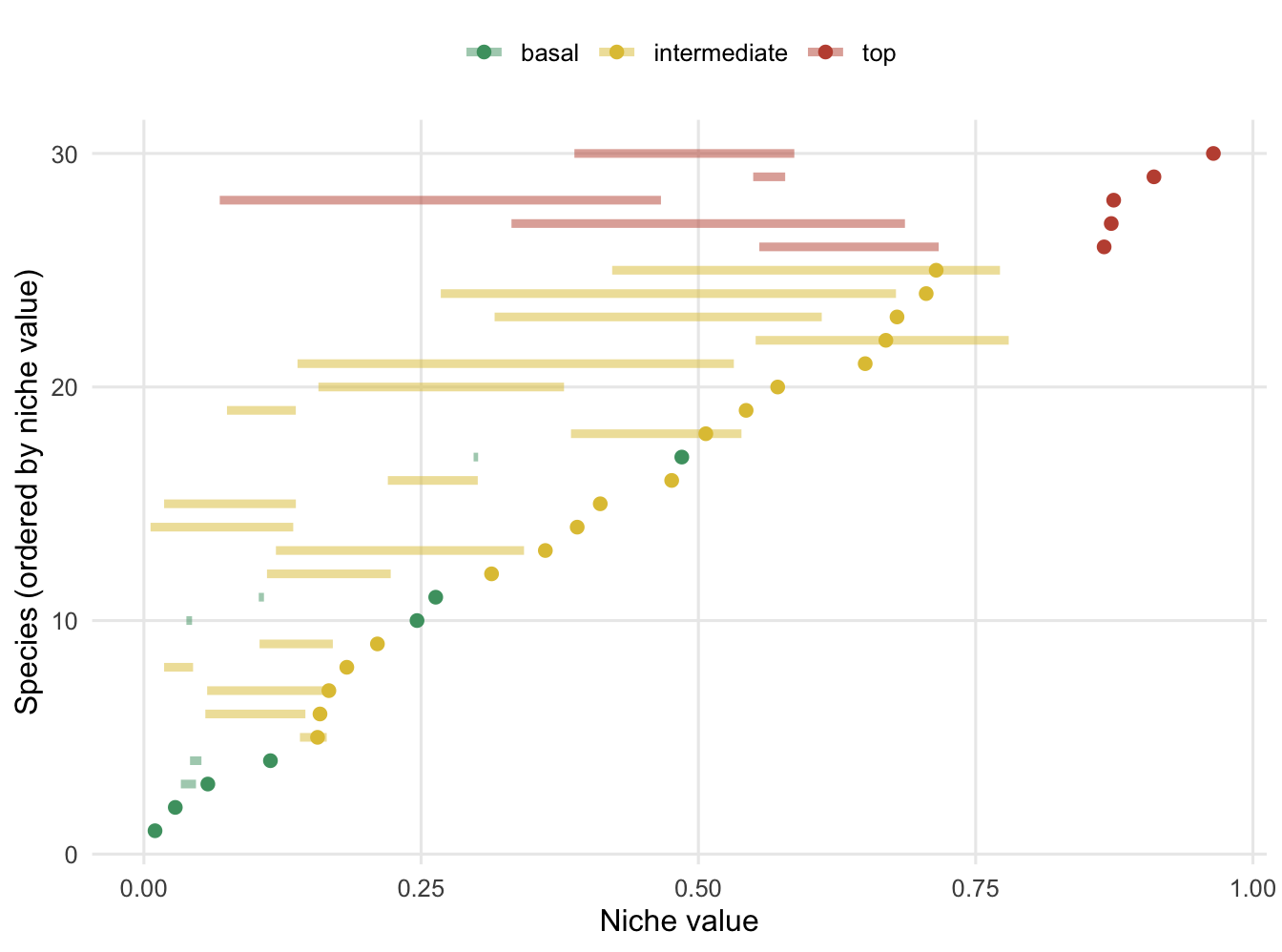 Horizontal axis from zero to one showing thirty species ordered by niche value, each with a point and a feeding-range bar; low-niche species have short or absent bars, high-niche species have wide bars reaching down the axis.