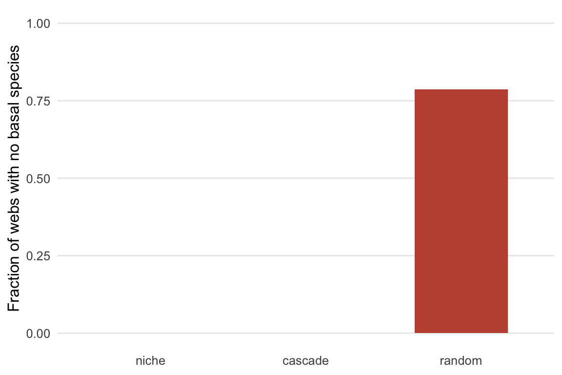 Bar chart with three bars: niche and cascade at zero, random near 0.79, showing that only the random model regularly produces webs with no basal species.